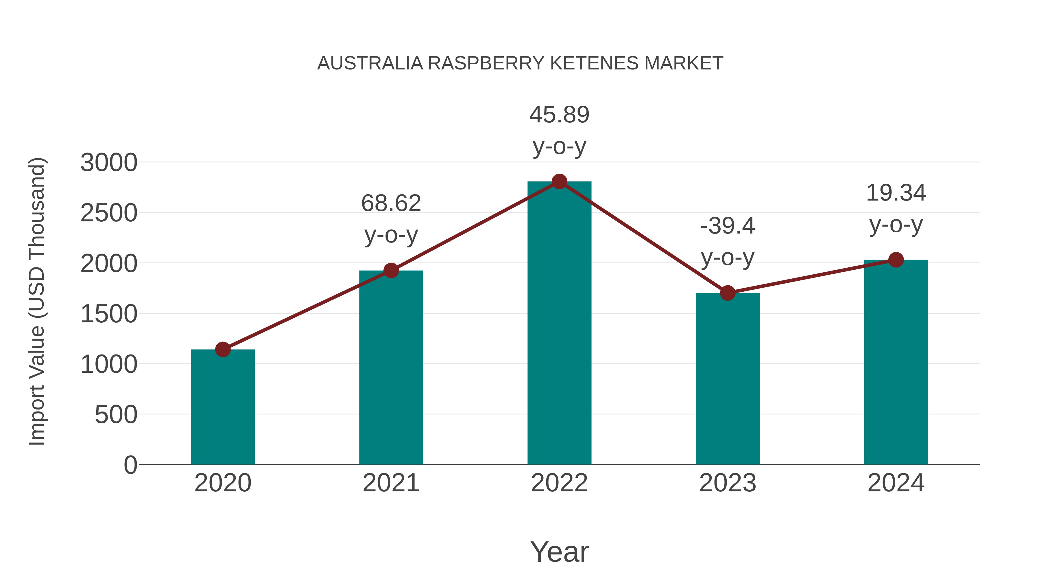  Australia Raspberry Ketenes Market: Import Trend Analysis