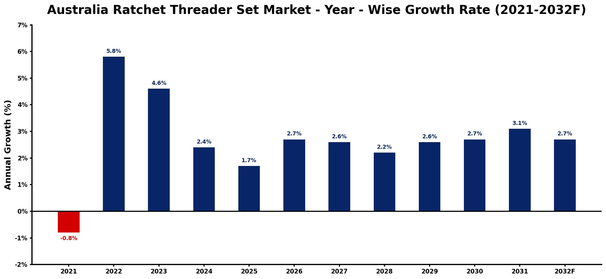 Australia Ratchet Threader Set Market Year-wise Growth Rate and Key Drivers
