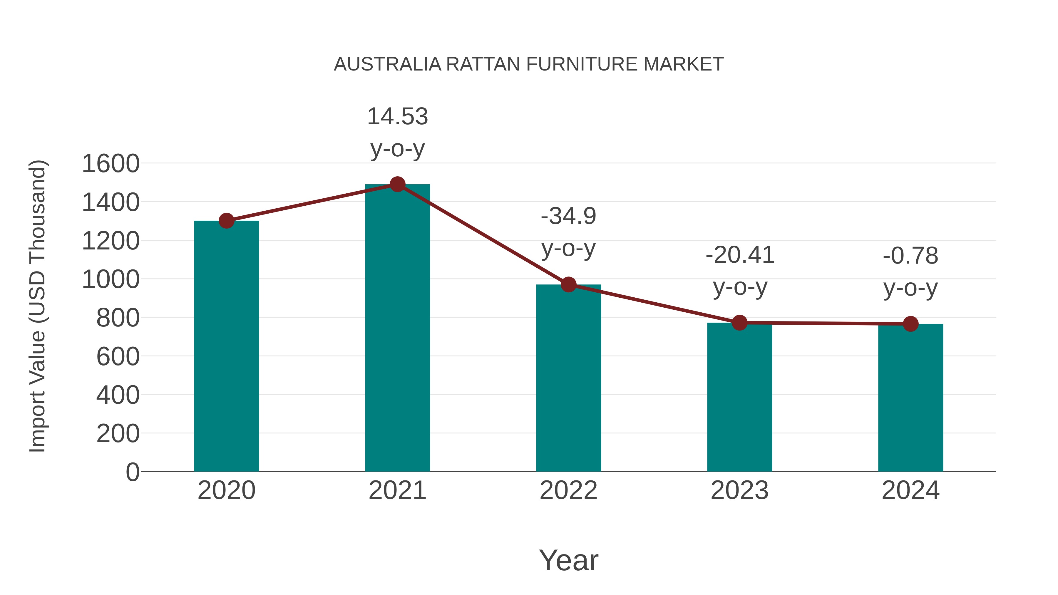  Australia Rattan Furniture Market: Import Trend Analysis