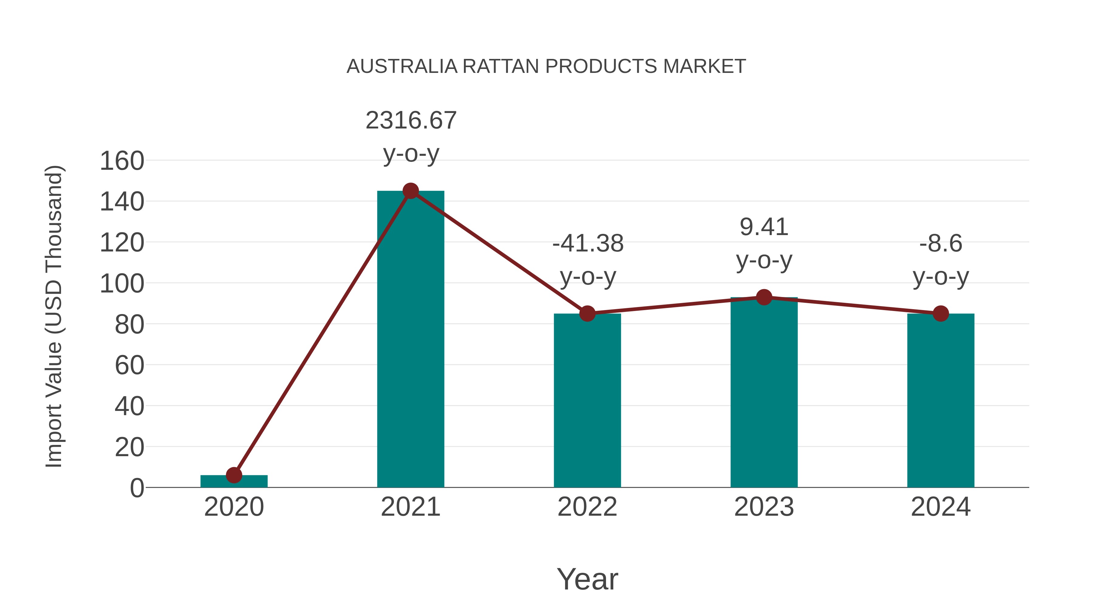  Australia Rattan Products Market: Import Trend Analysis