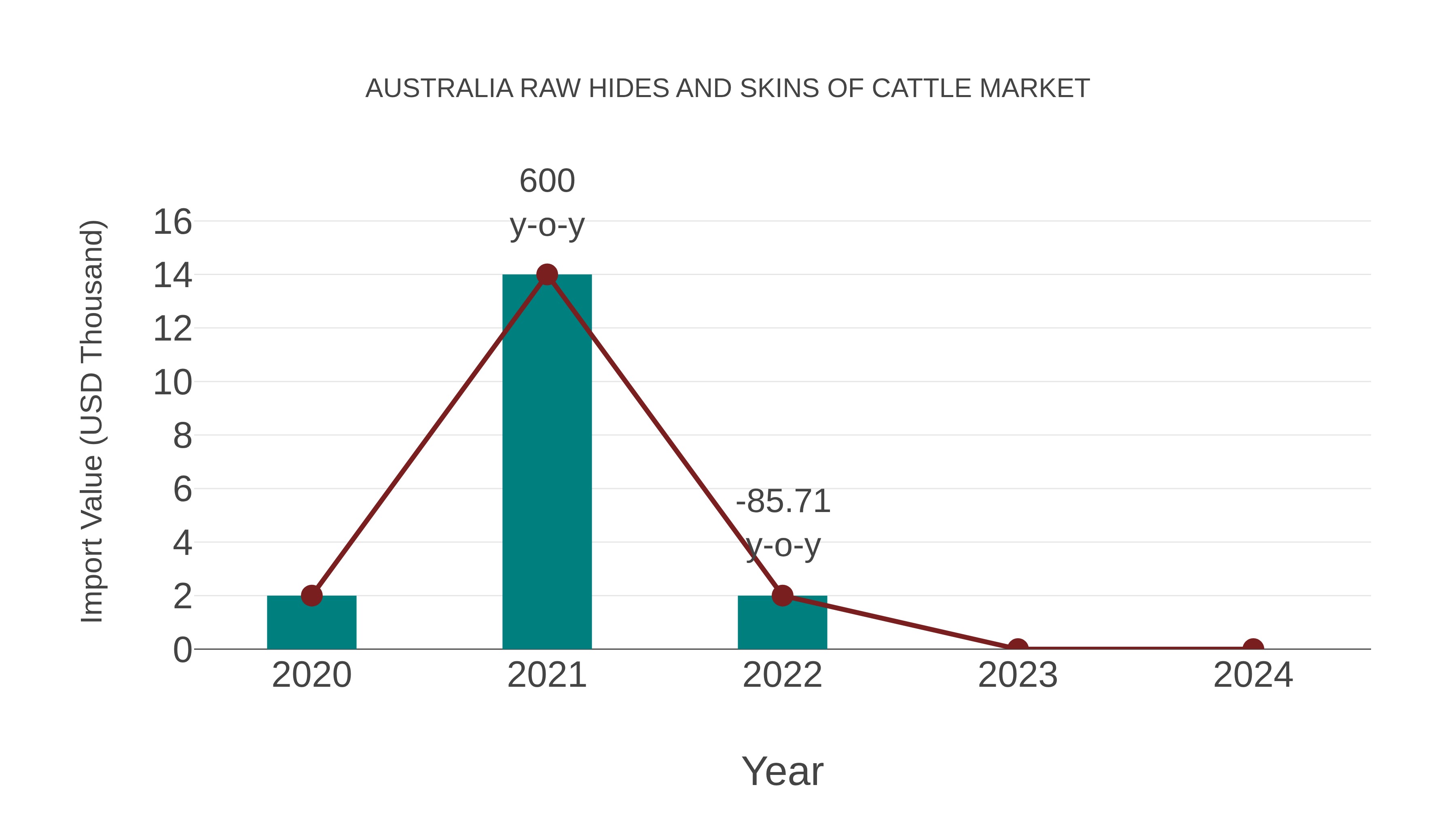 Australia Raw Hides and Skins of Cattle Market: Import Trend Analysis