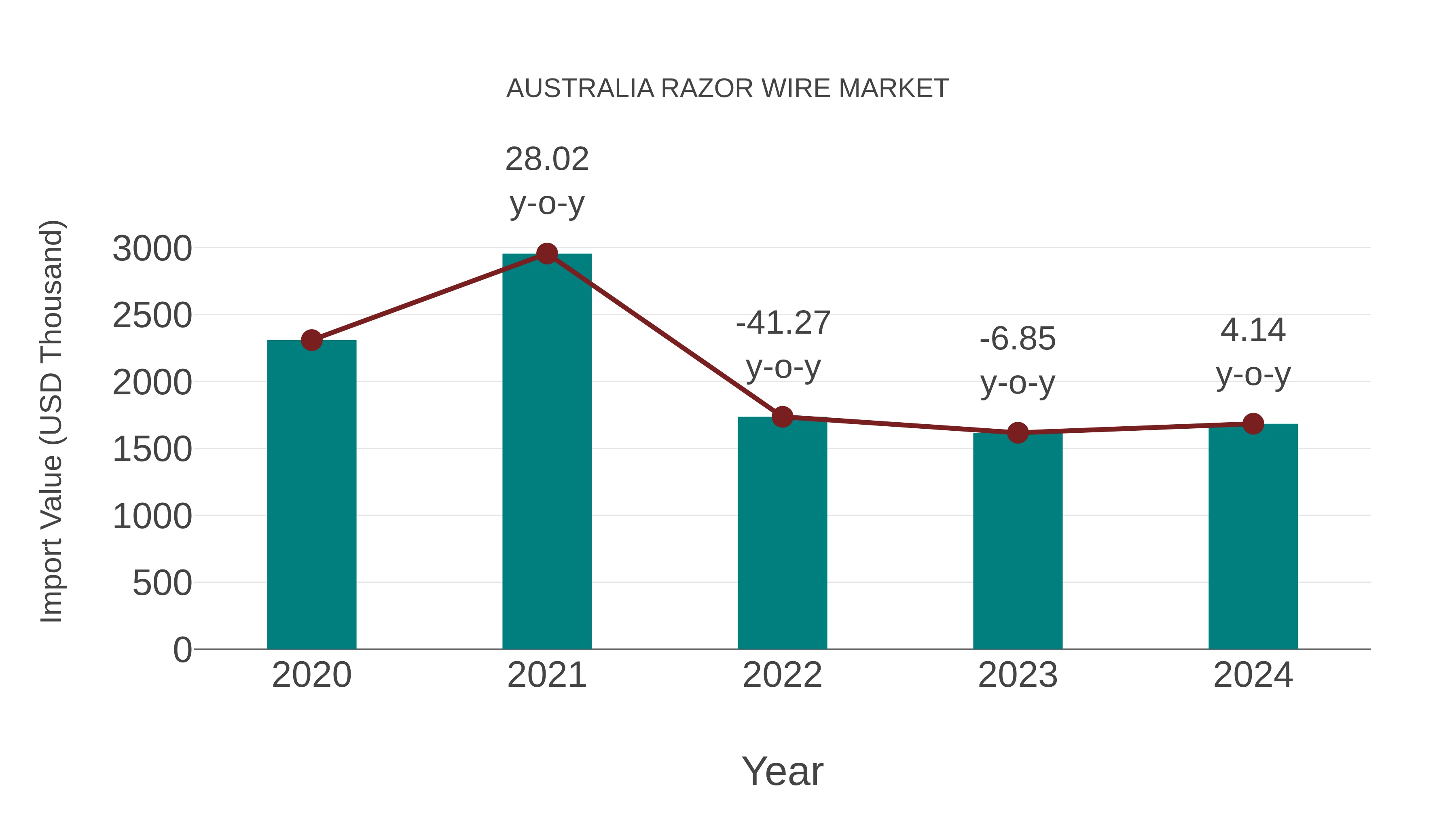  Australia Razor Wire Market: Import Trend Analysis