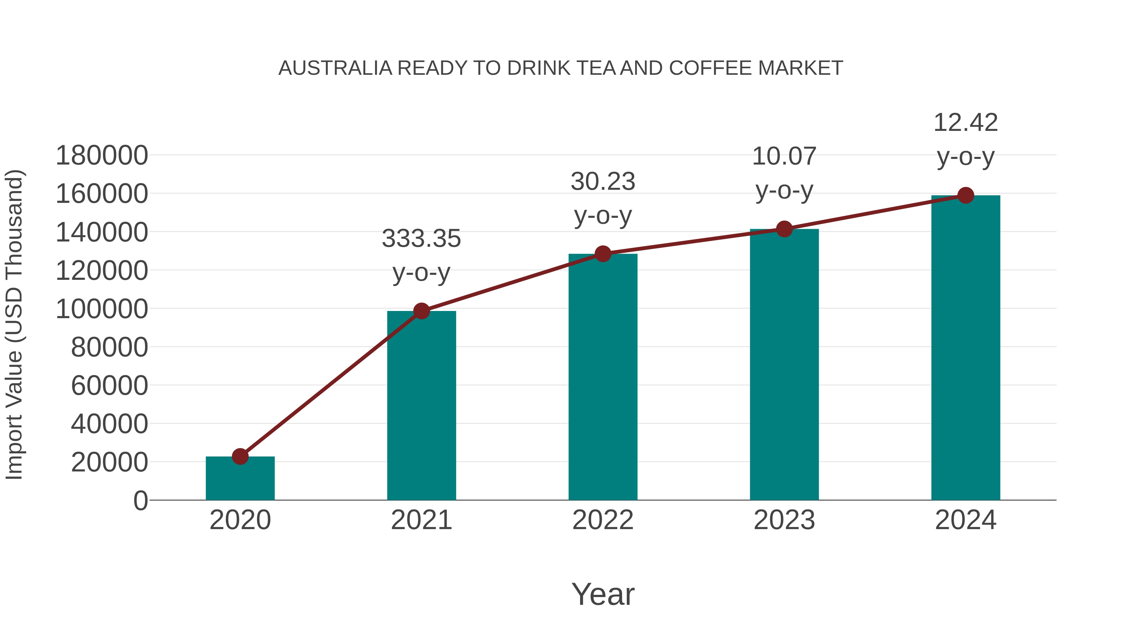  Australia Ready to Drink Tea and Coffee Market: Import Trend Analysis