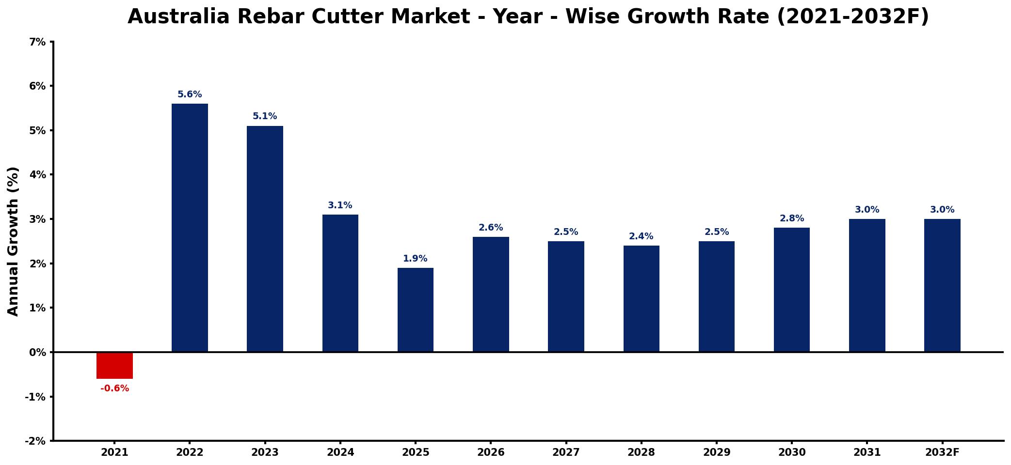 Australia Rebar Cutter Market Year-wise Growth Rate and Key Drivers