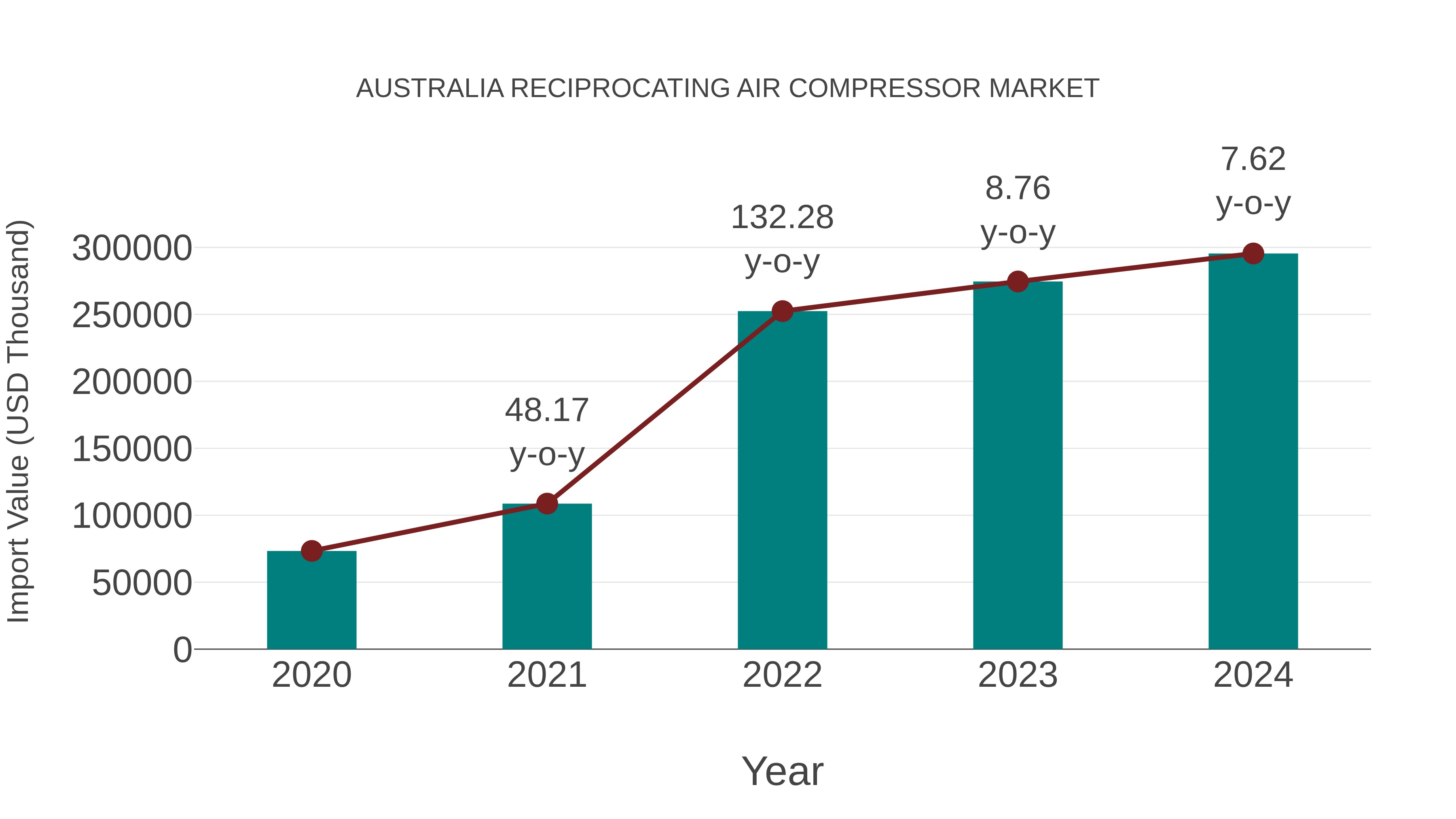  Australia Reciprocating Air Compressor Market: Import Trend Analysis