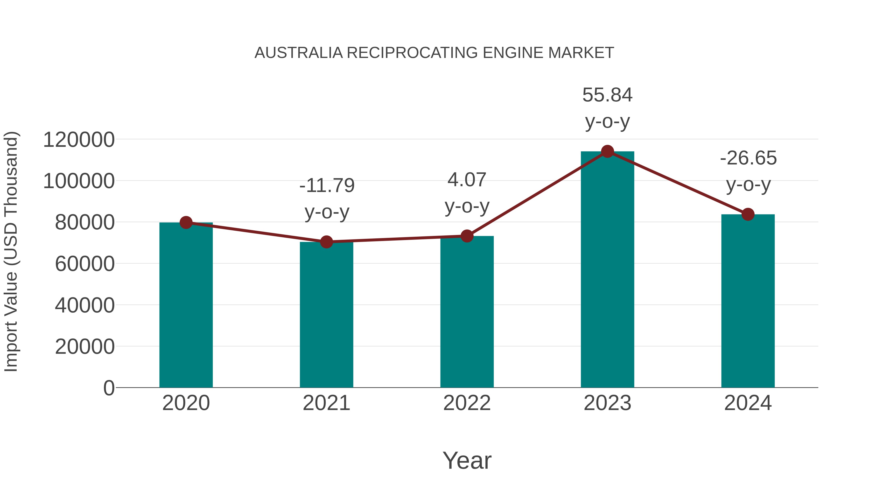  Australia Reciprocating Engine Market: Import Trend Analysis