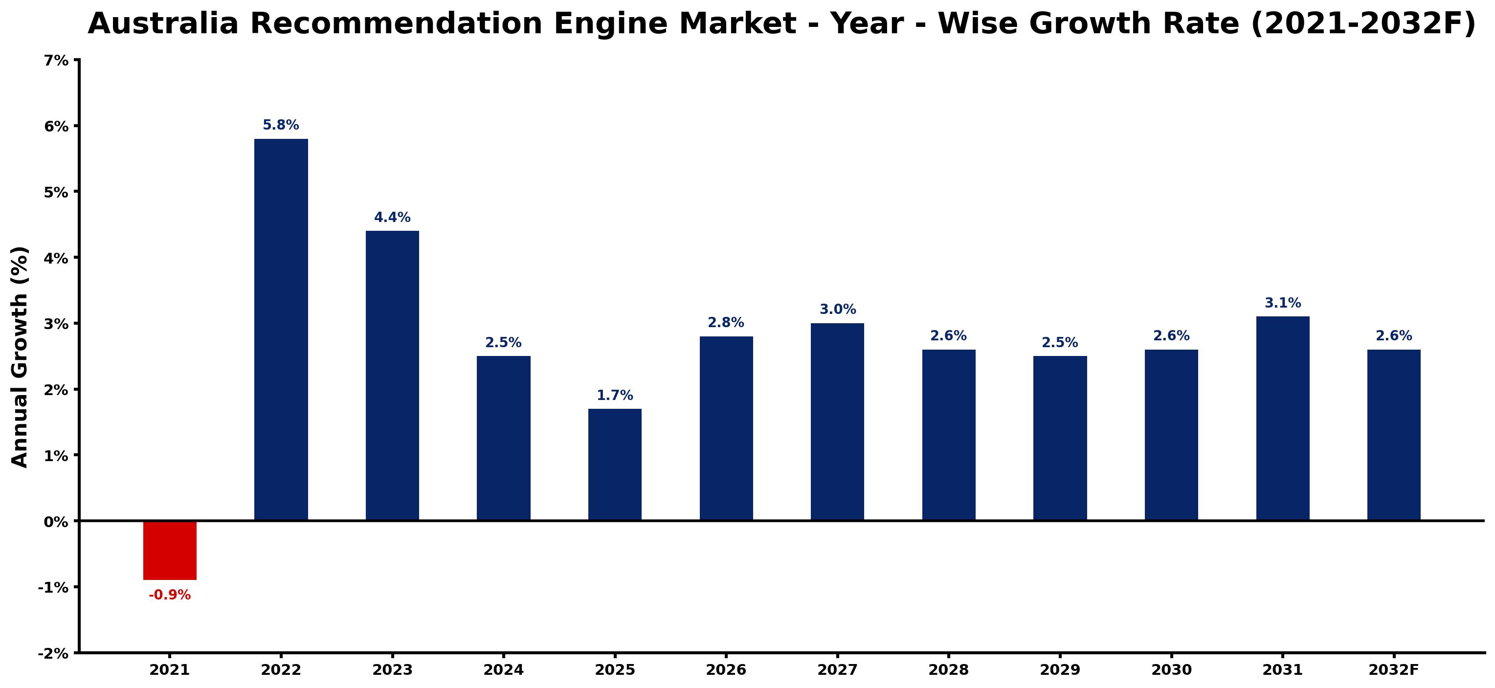 Australia Recommendation Engine Market Year-wise Growth Rate and Key Drivers
