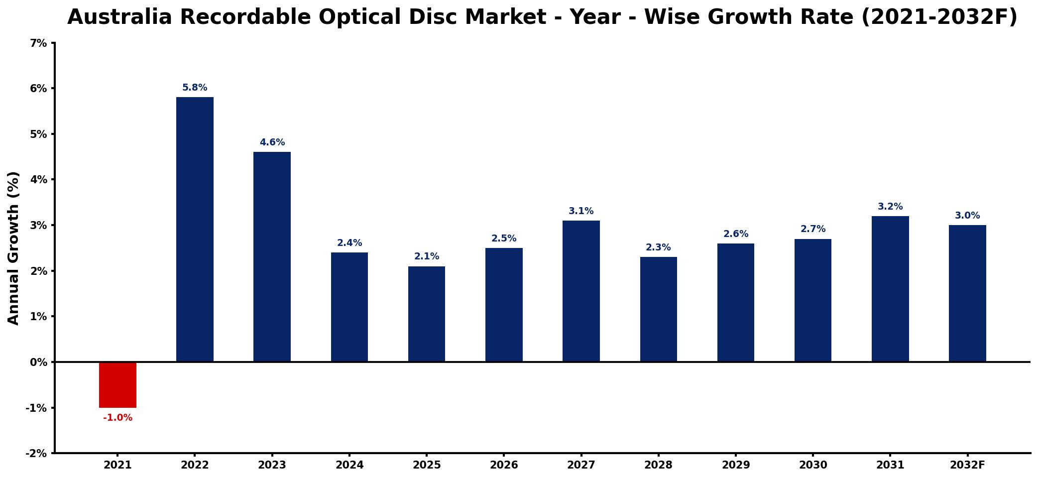 Australia Recordable Optical Disc Market Year-wise Growth Rate and Key Drivers