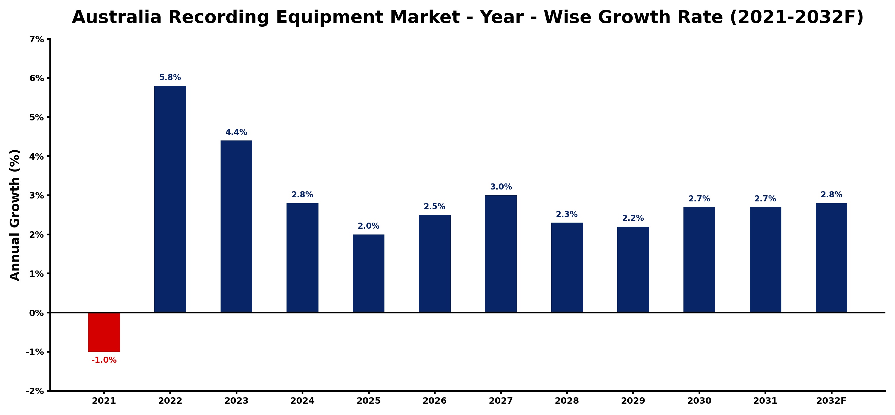 Australia Recording Equipment Market Year-wise Growth Rate and Key Drivers