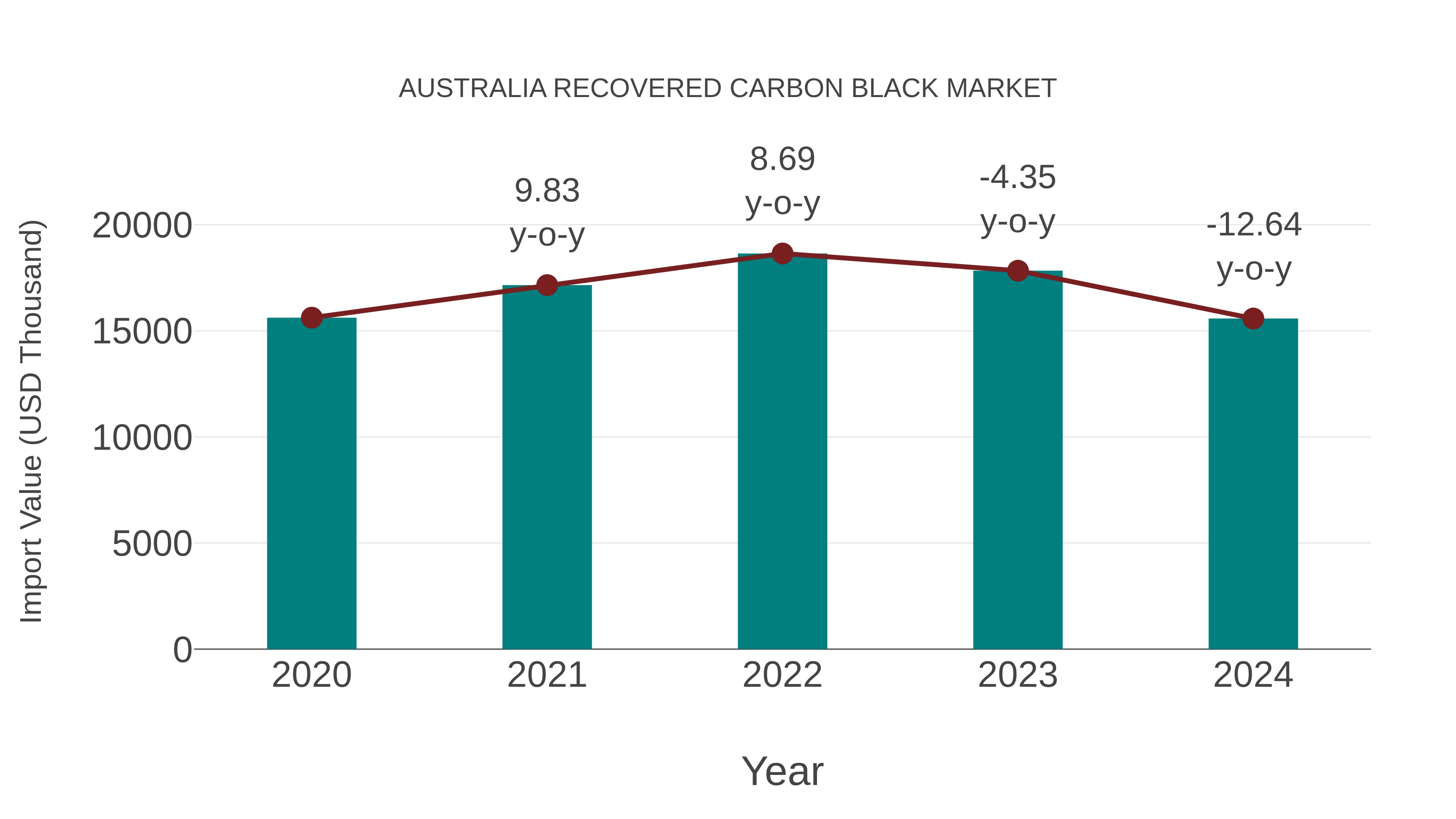  Australia Recovered Carbon Black Market: Import Trend Analysis