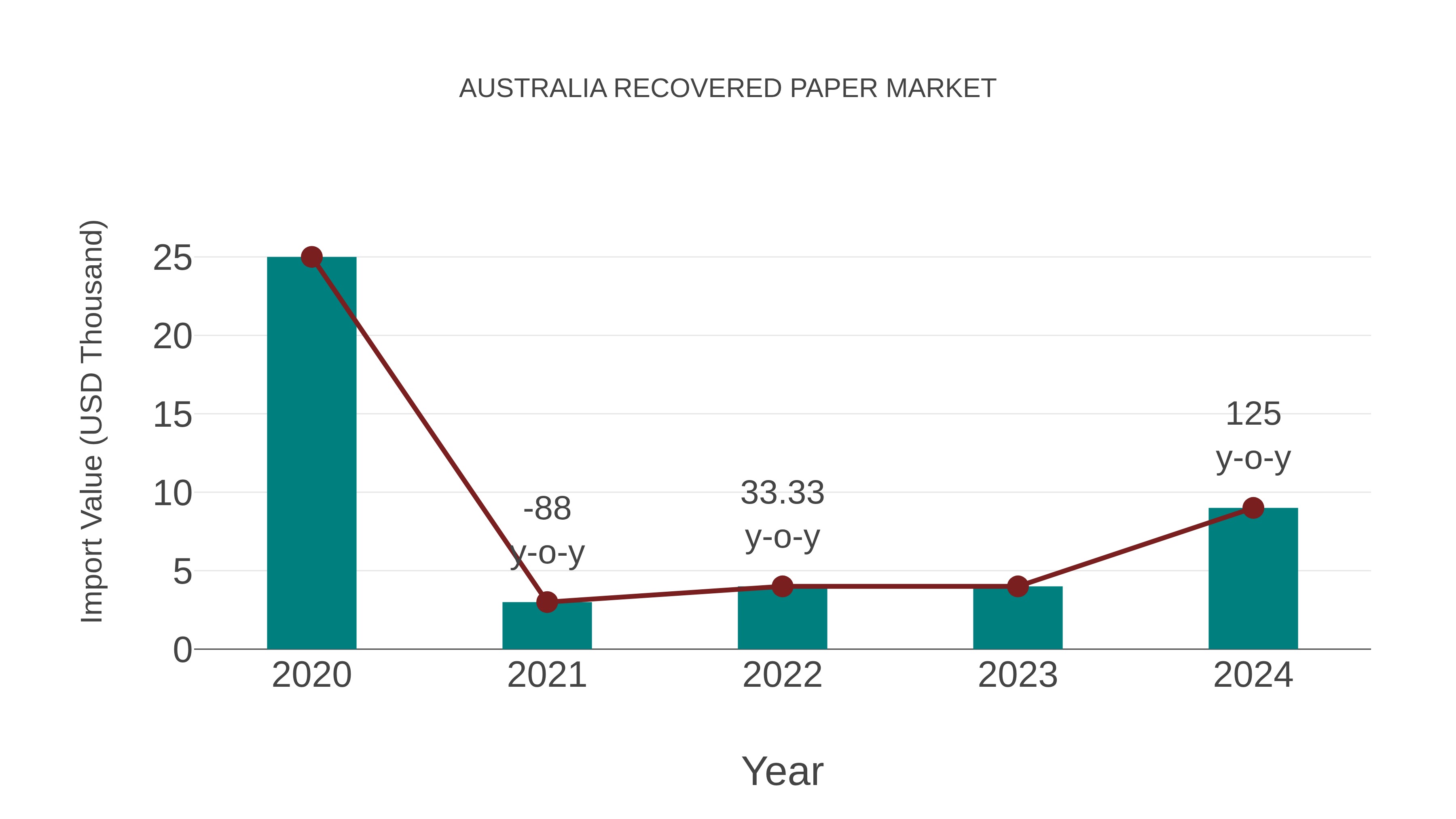 Australia Recovered Paper Market: Import Trend Analysis
