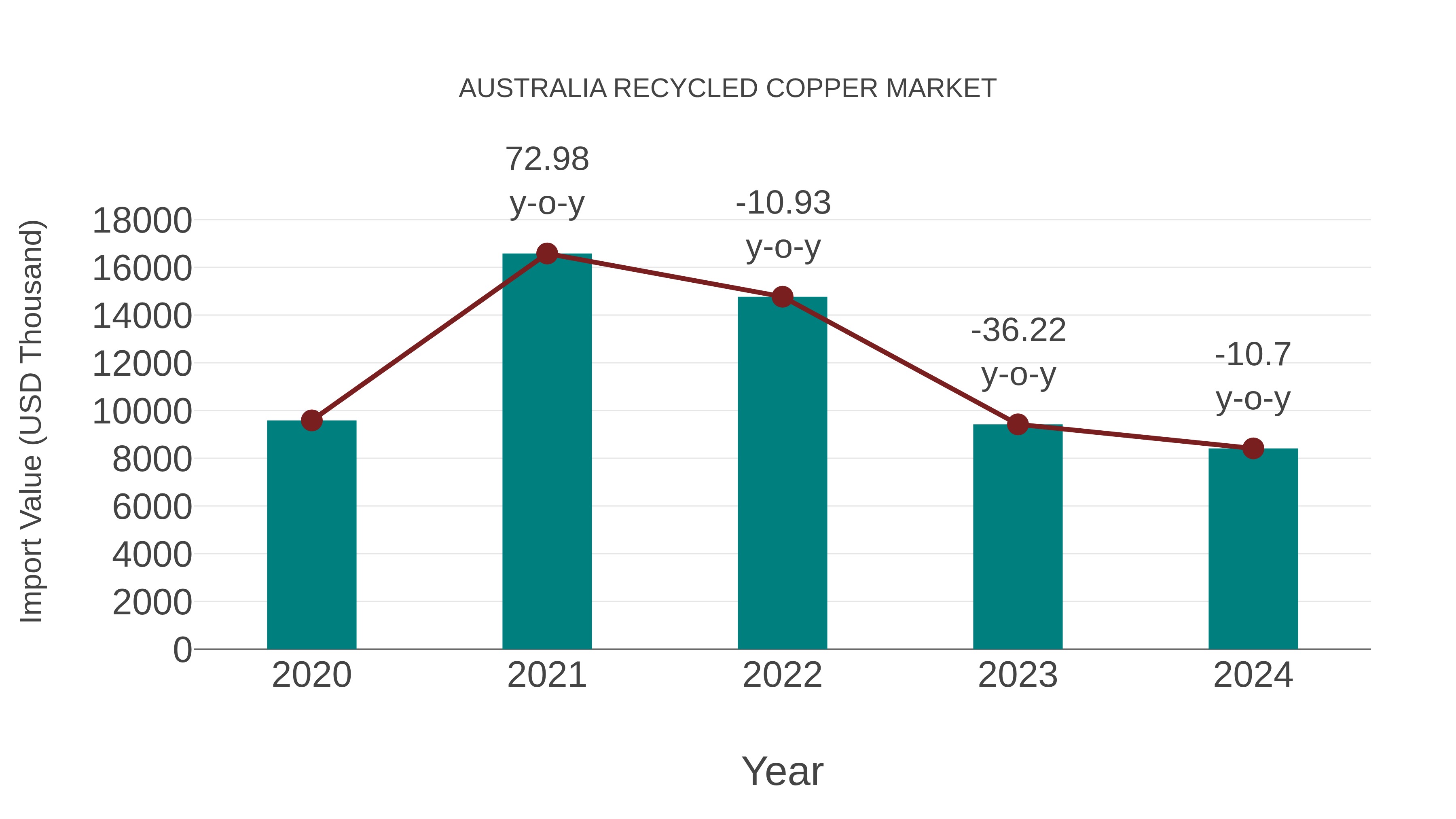 Australia Recycled Copper Market: Import Trend Analysis