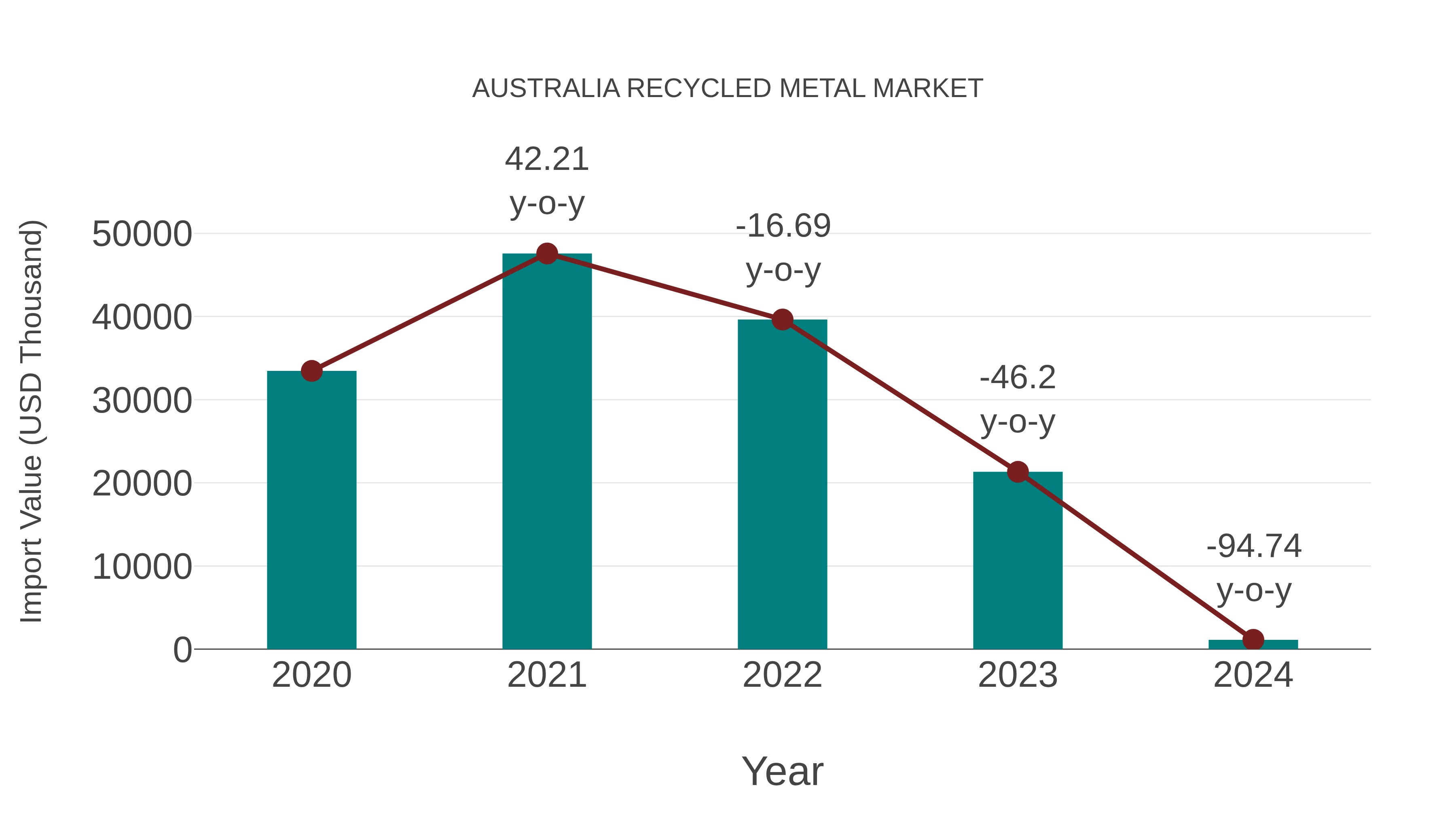 Australia Recycled Metal Market: Import Trend Analysis