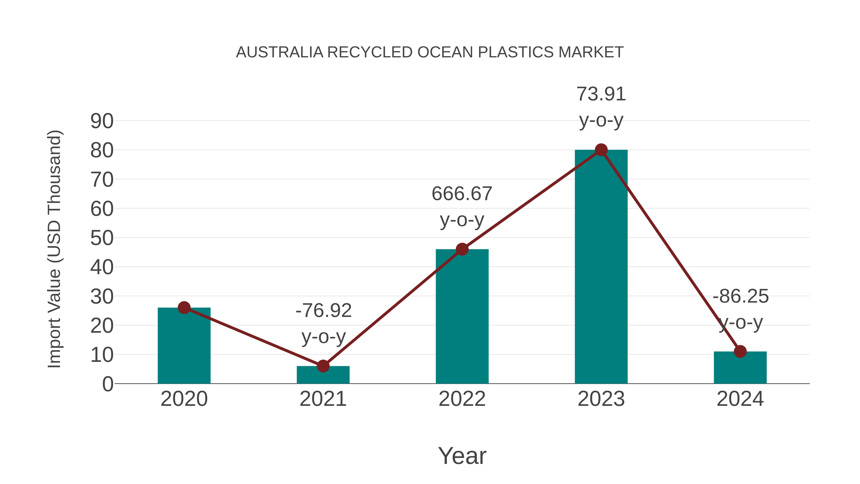  Australia Recycled Ocean Plastics Market: Import Trend Analysis