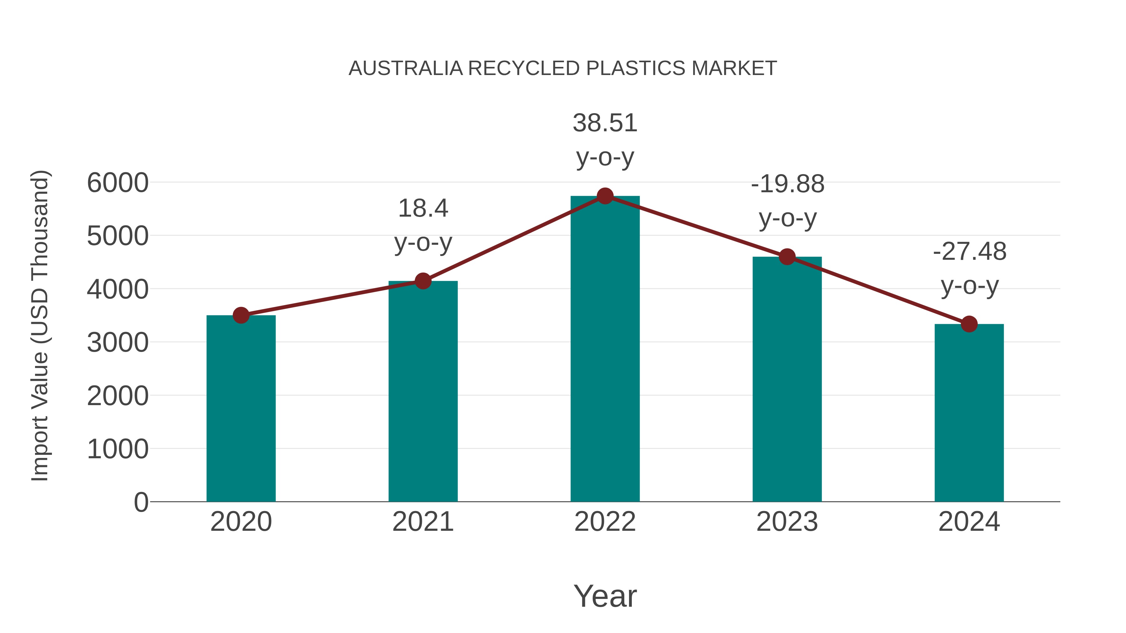  Australia Recycled Plastics Market: Import Trend Analysis