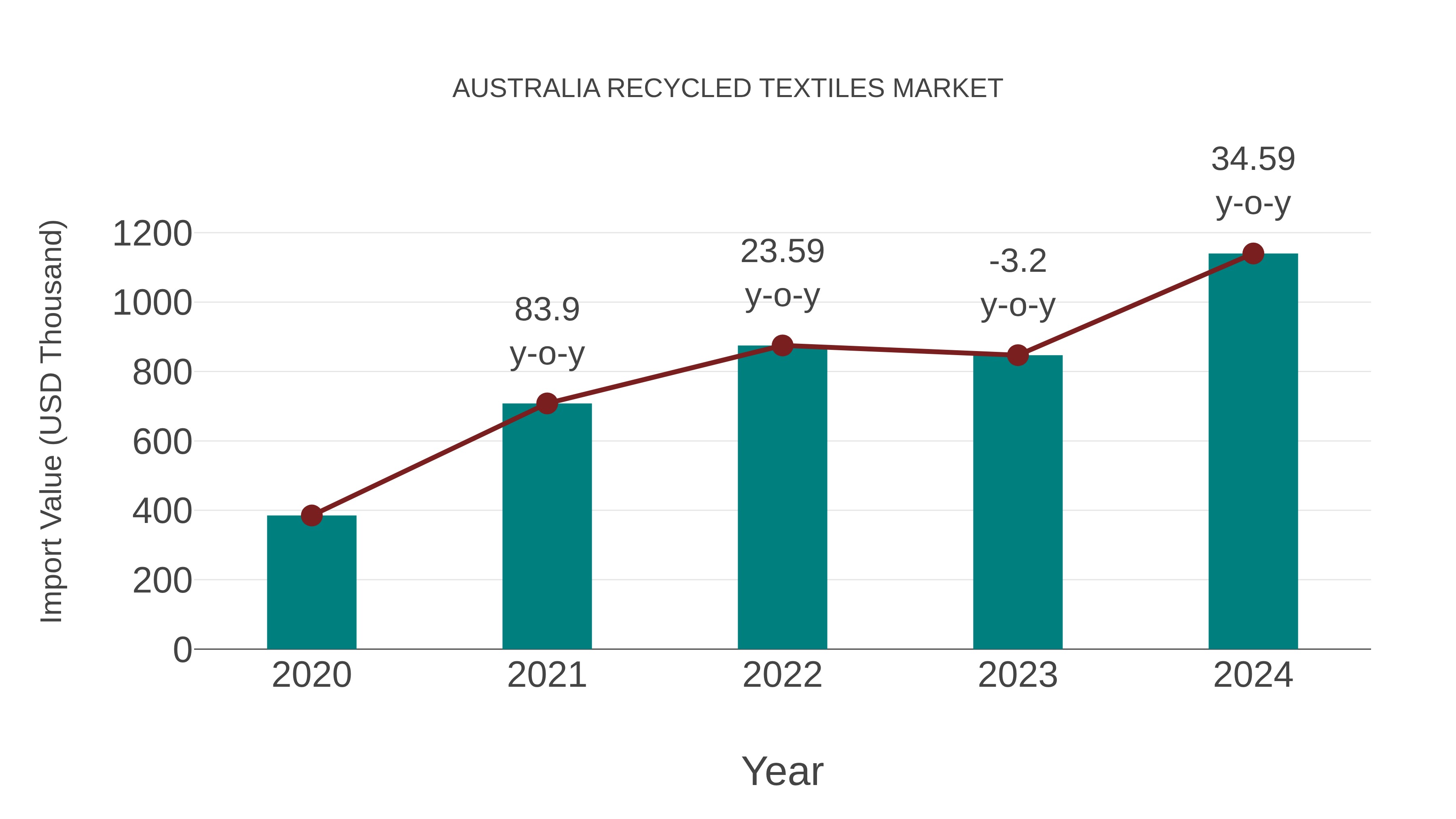 Australia Recycled Textiles Market: Import Trend Analysis