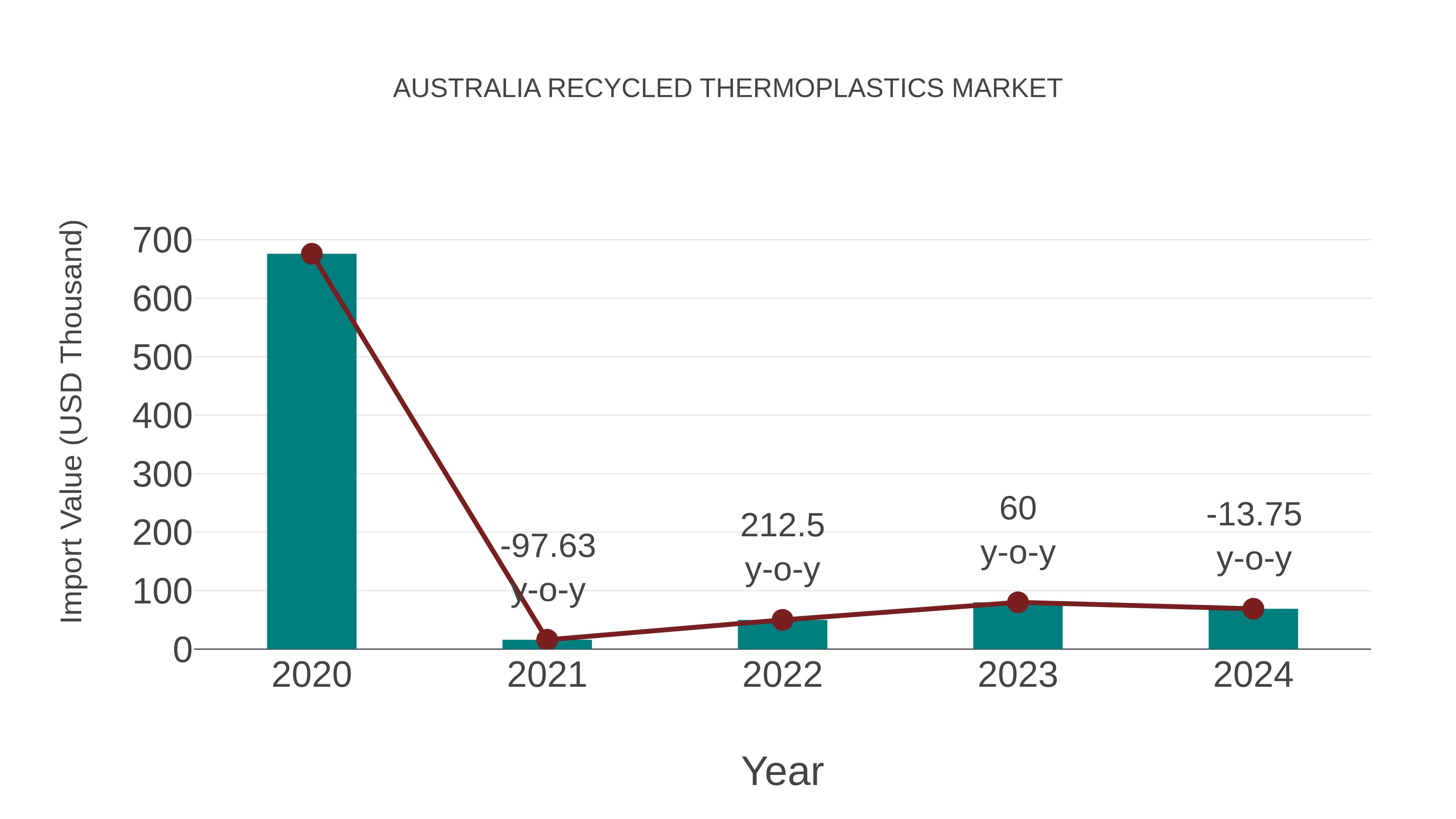  Australia Recycled Thermoplastics Market: Import Trend Analysis