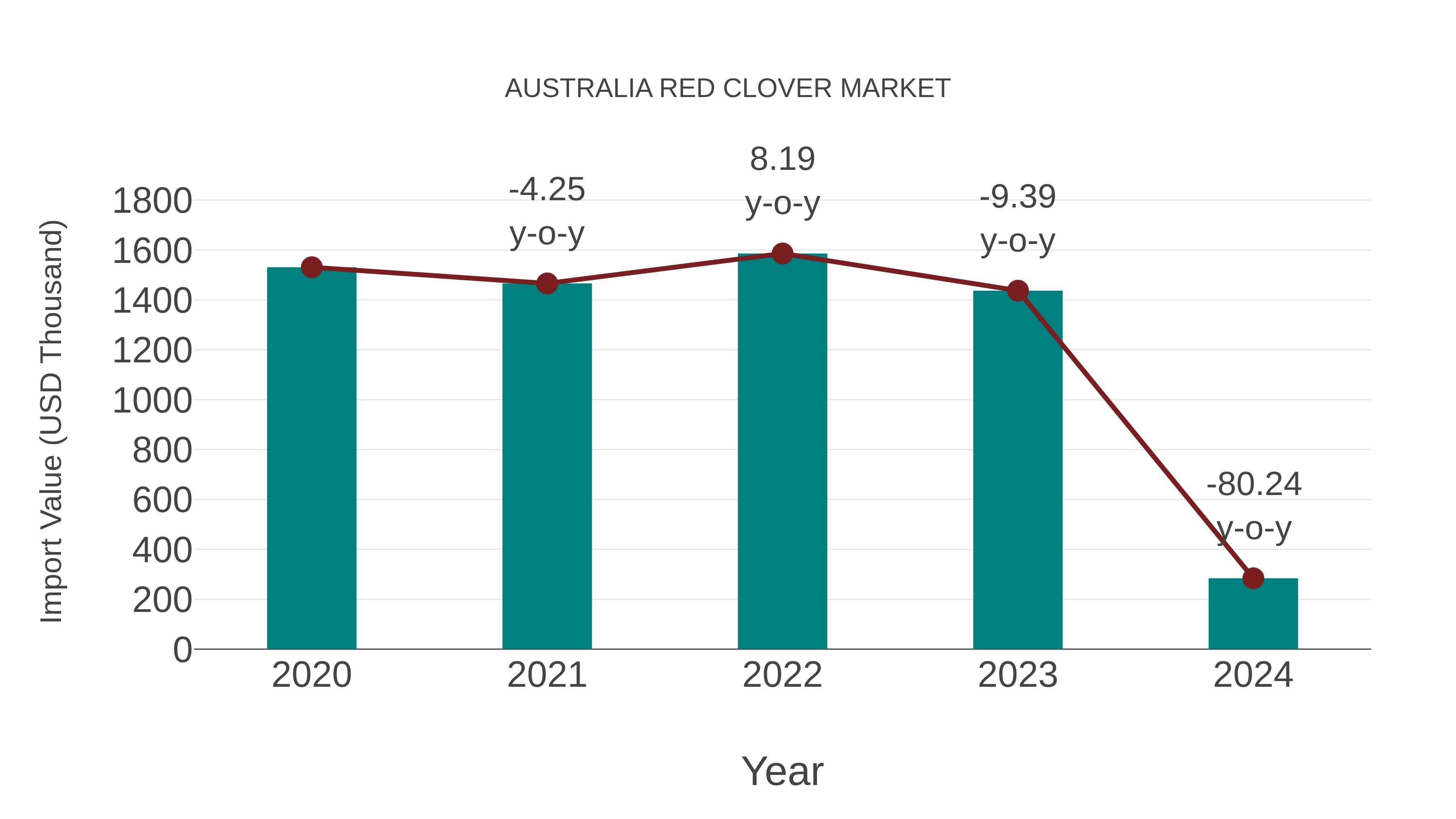 Australia Red Clover Market: Import Trend Analysis