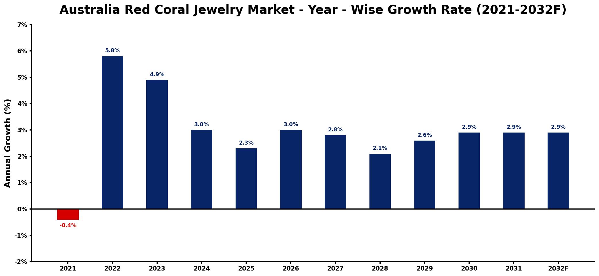 Australia Red Coral Jewelry Market Year-wise Growth Rate and Key Drivers
