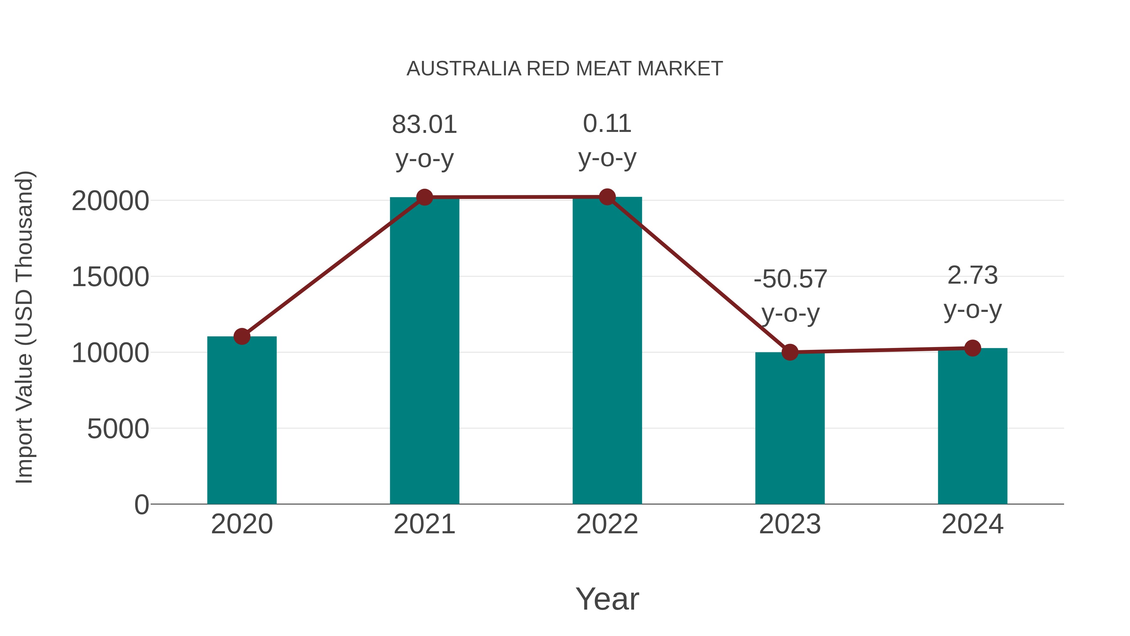 Australia Red Meat Market: Import Trend Analysis