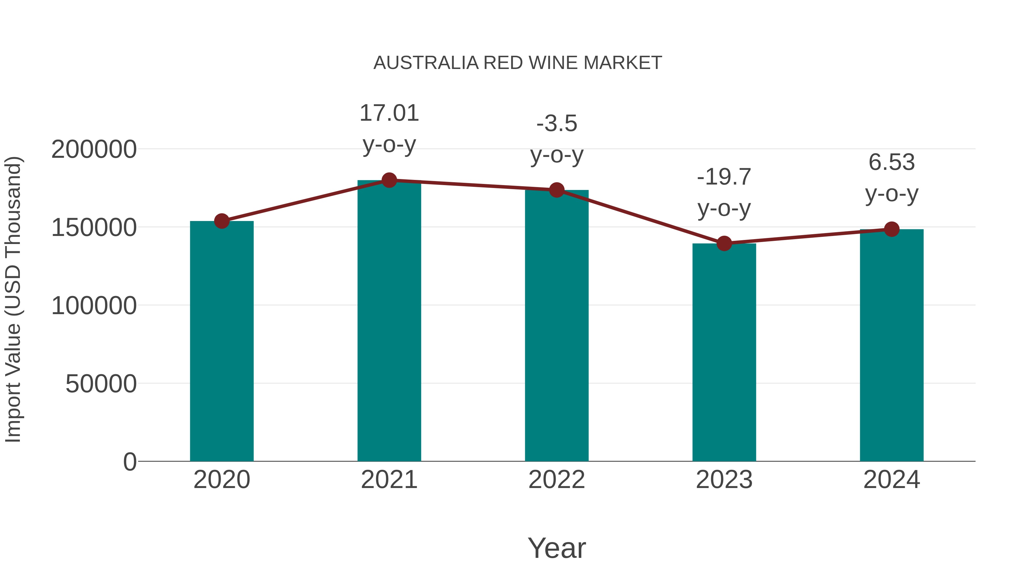  Australia Red Wine Market: Import Trend Analysis