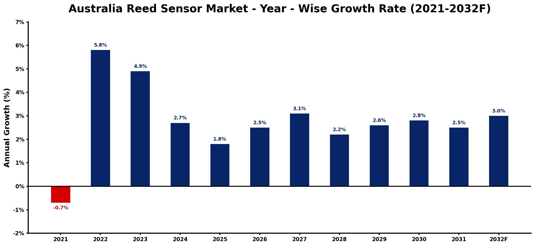 Australia Reed Sensor Market Year-wise Growth Rate and Key Drivers