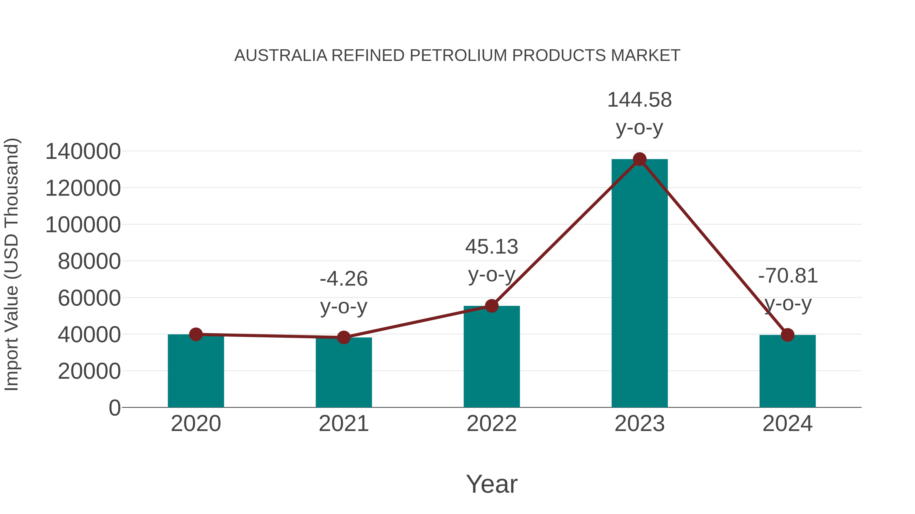 Australia Refined Petrolium Products Market: Import Trend Analysis