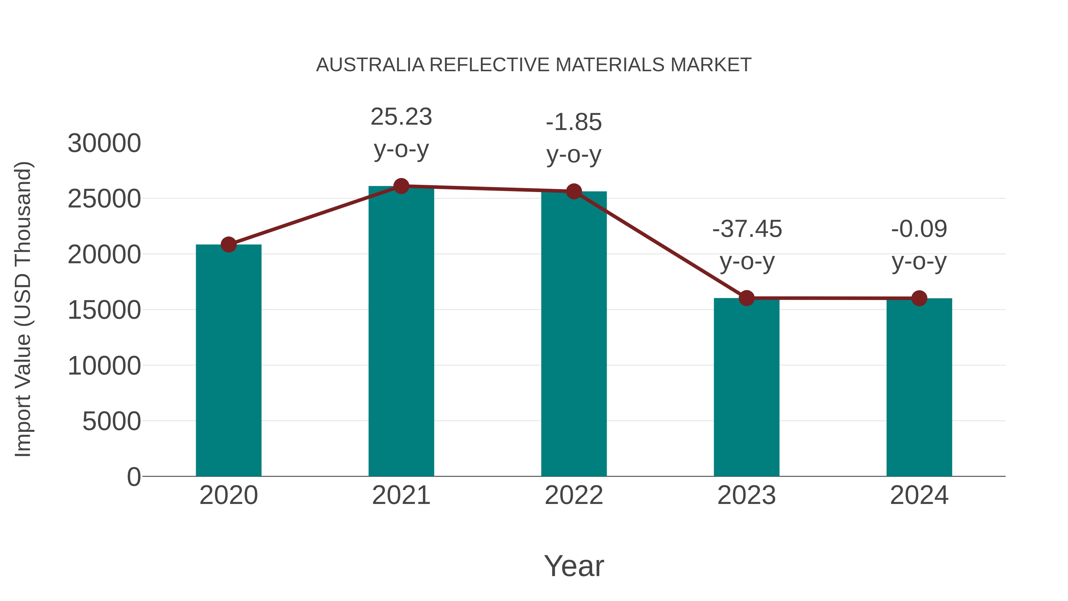Australia Reflective Materials Market: Import Trend Analysis