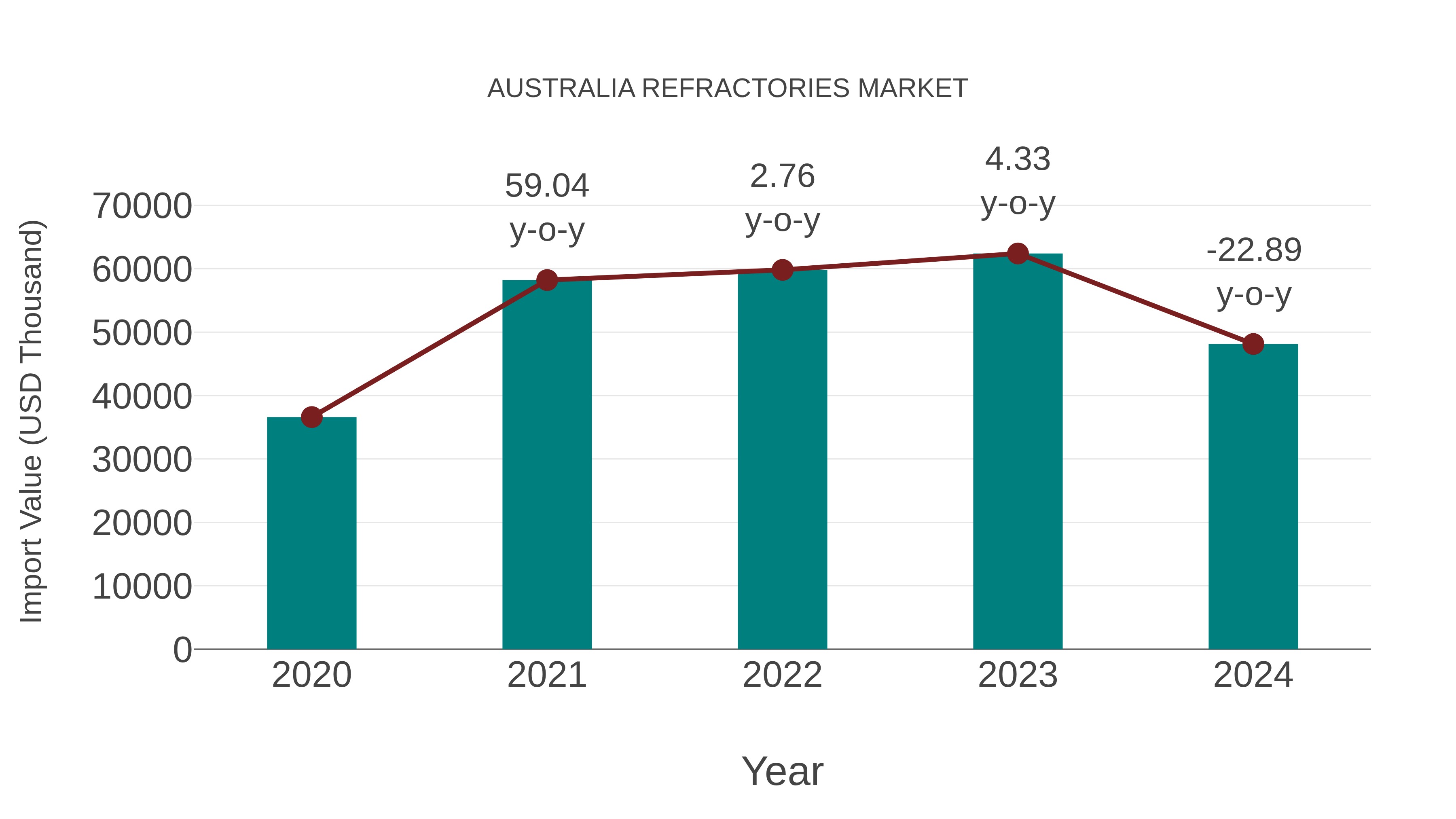  Australia Refractories Market: Import Trend Analysis