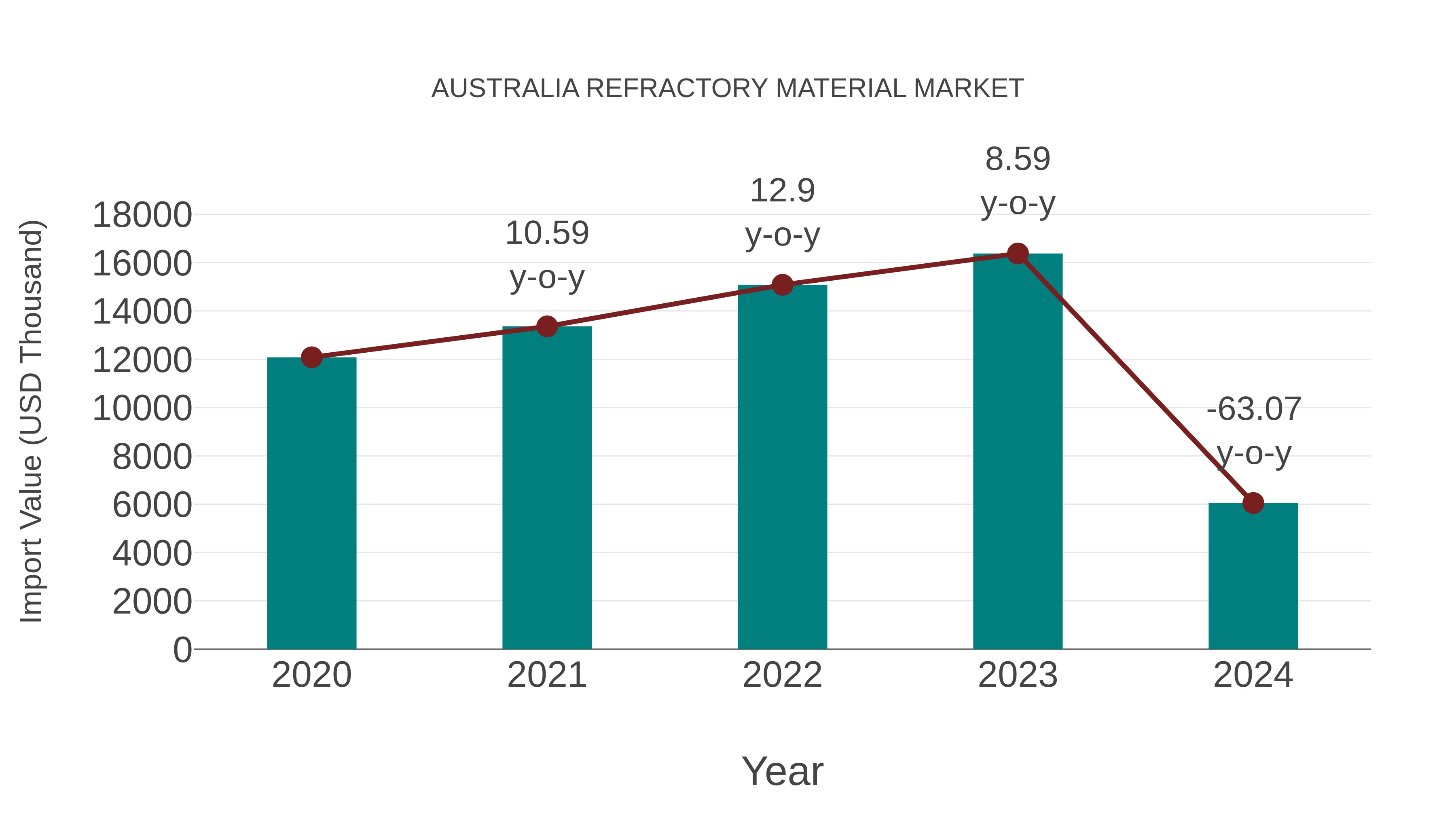  Australia Refractory Material Market: Import Trend Analysis