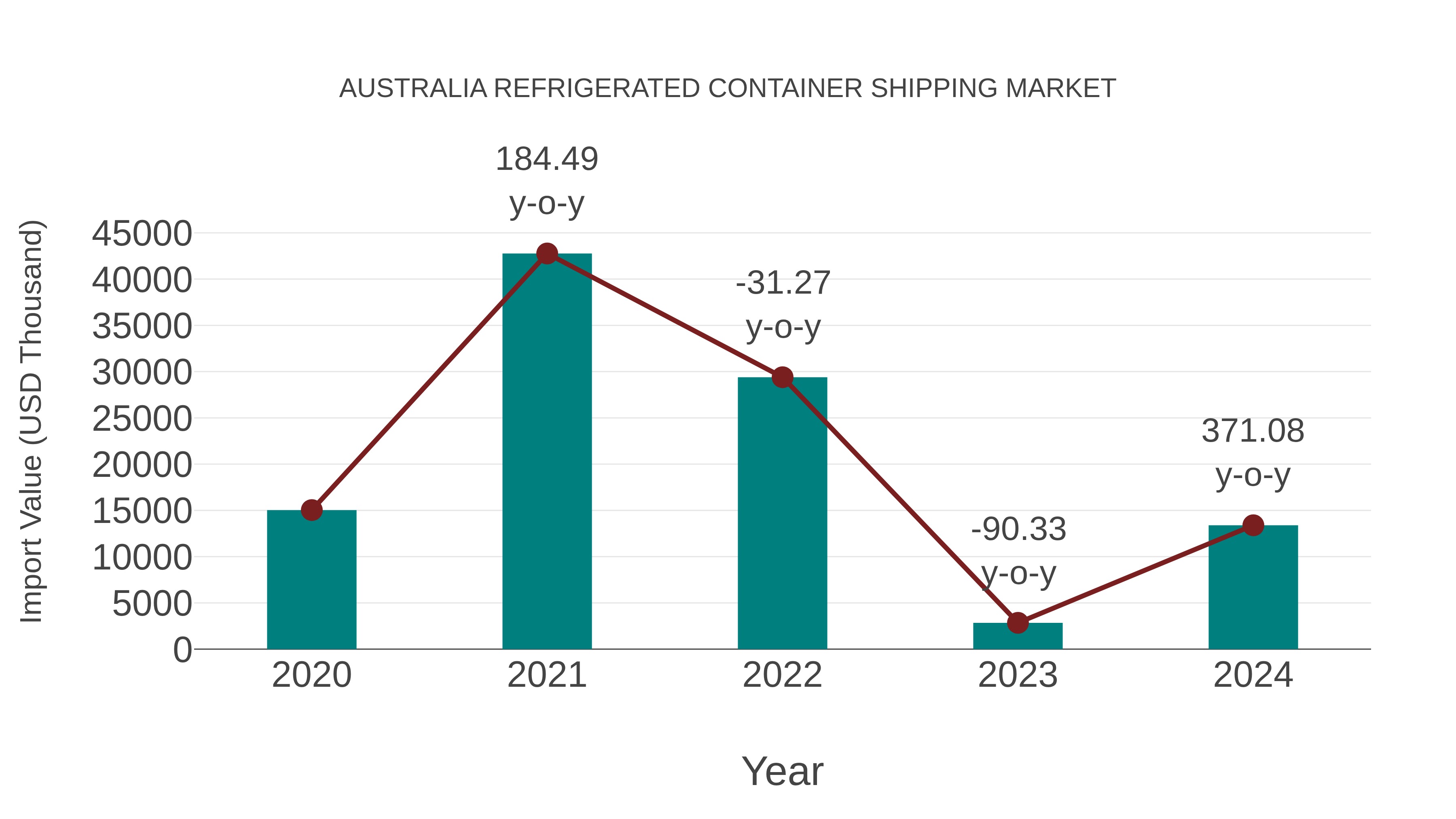  Australia Refrigerated Container Shipping Market: Import Trend Analysis