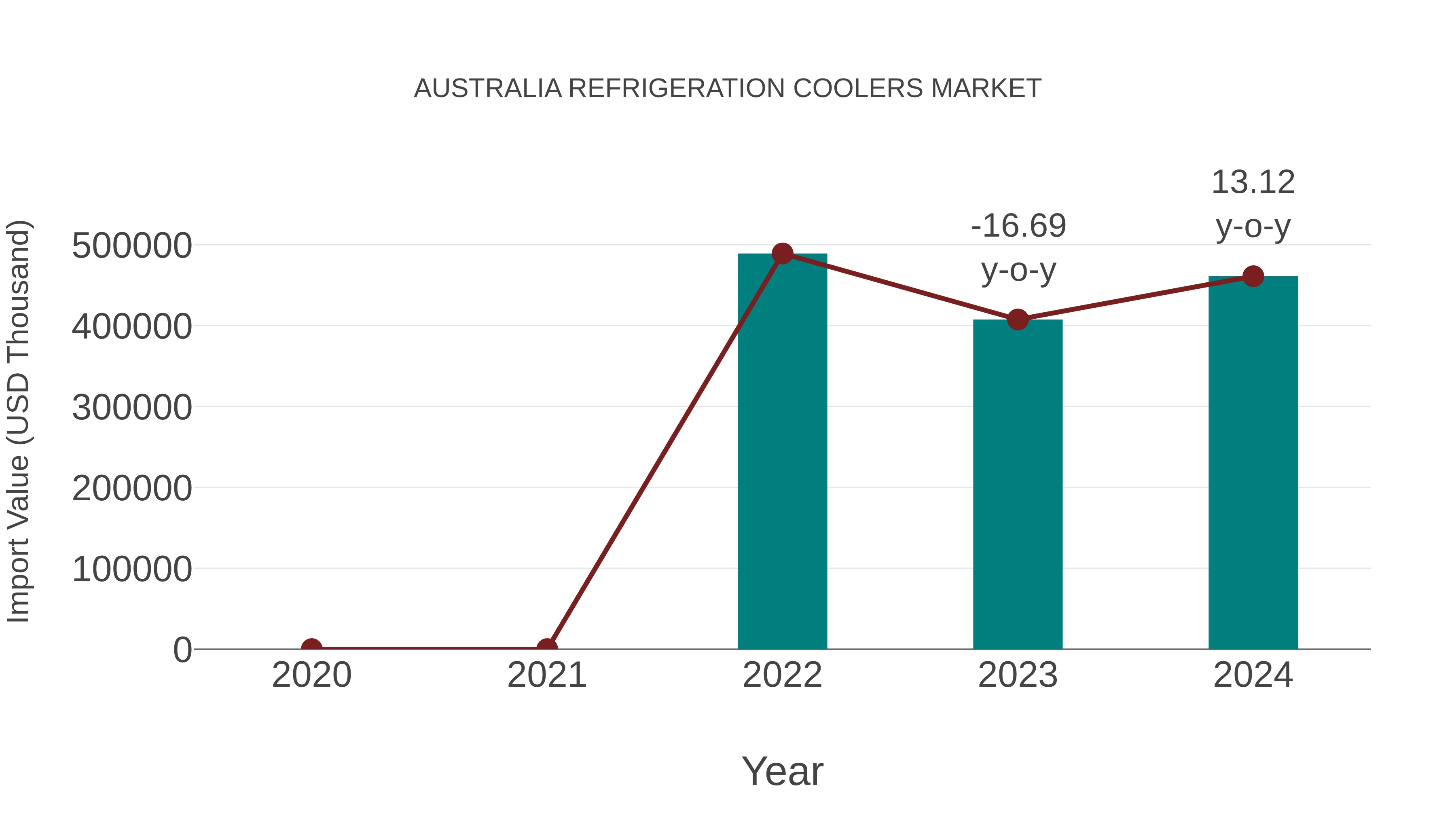  Australia Refrigeration Coolers Market: Import Trend Analysis