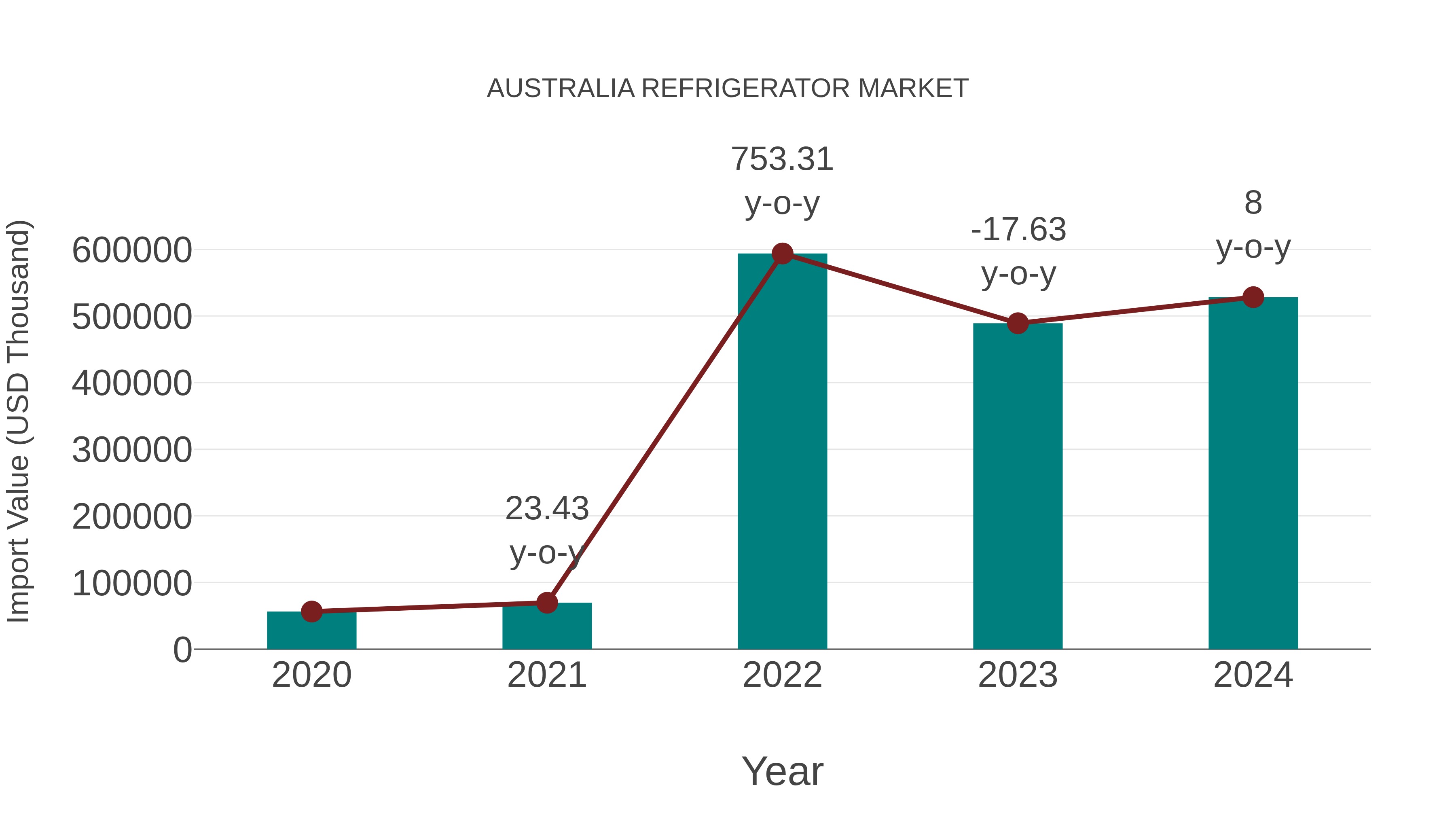 Australia Refrigerator Market: Import Trend Analysis