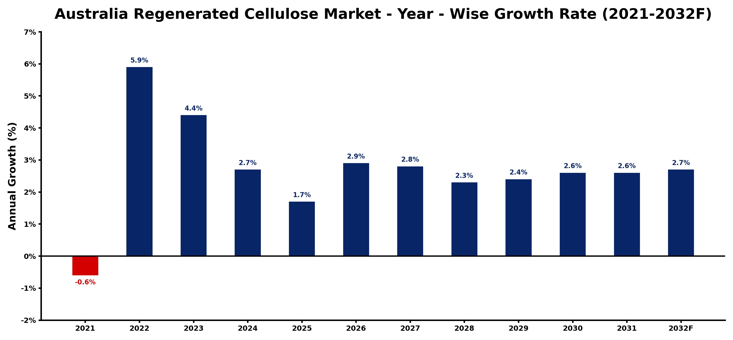 Australia Regenerated Cellulose Market Year-wise Growth Rate and Key Drivers