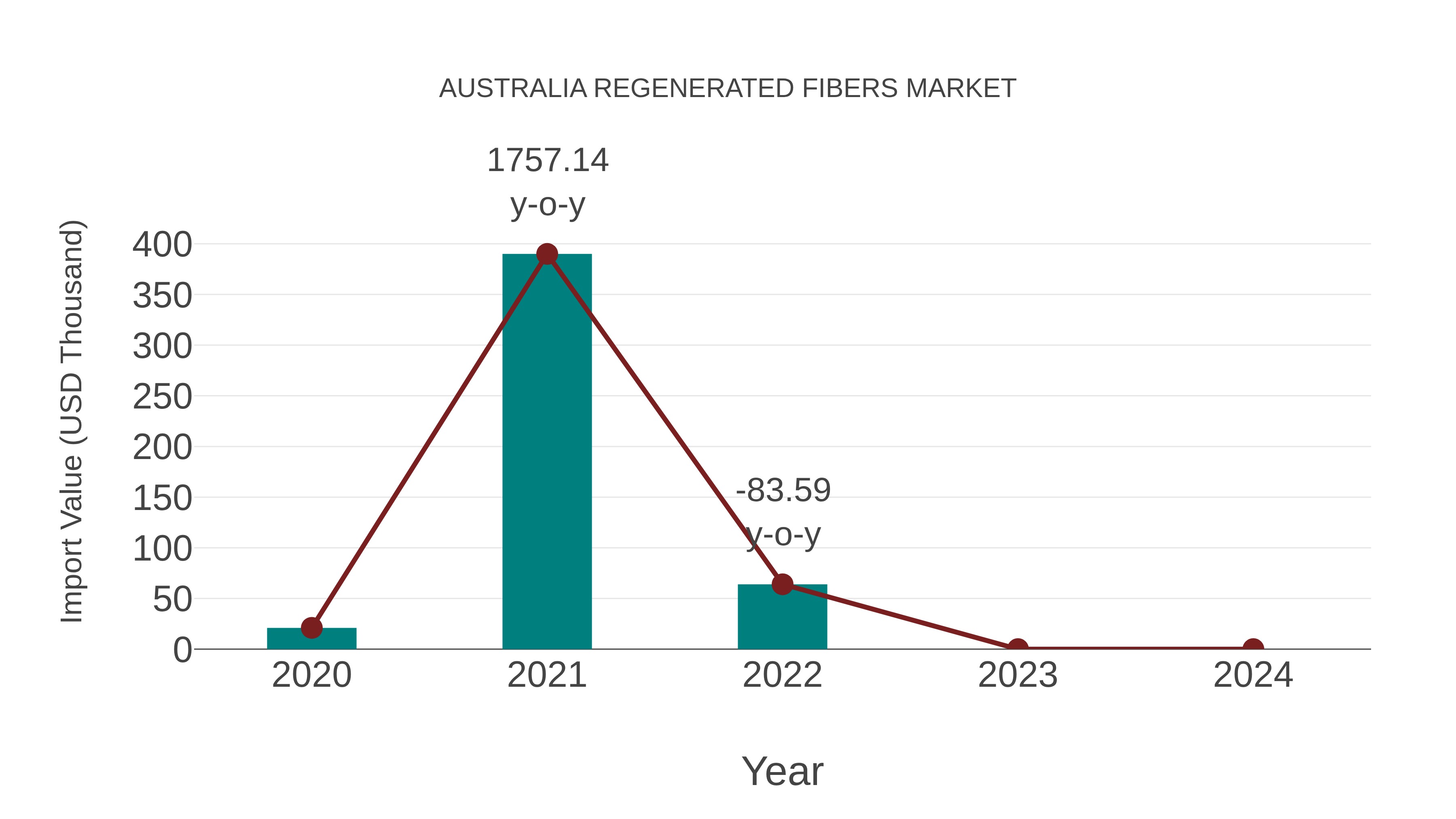 Australia Regenerated Fibers Market: Import Trend Analysis