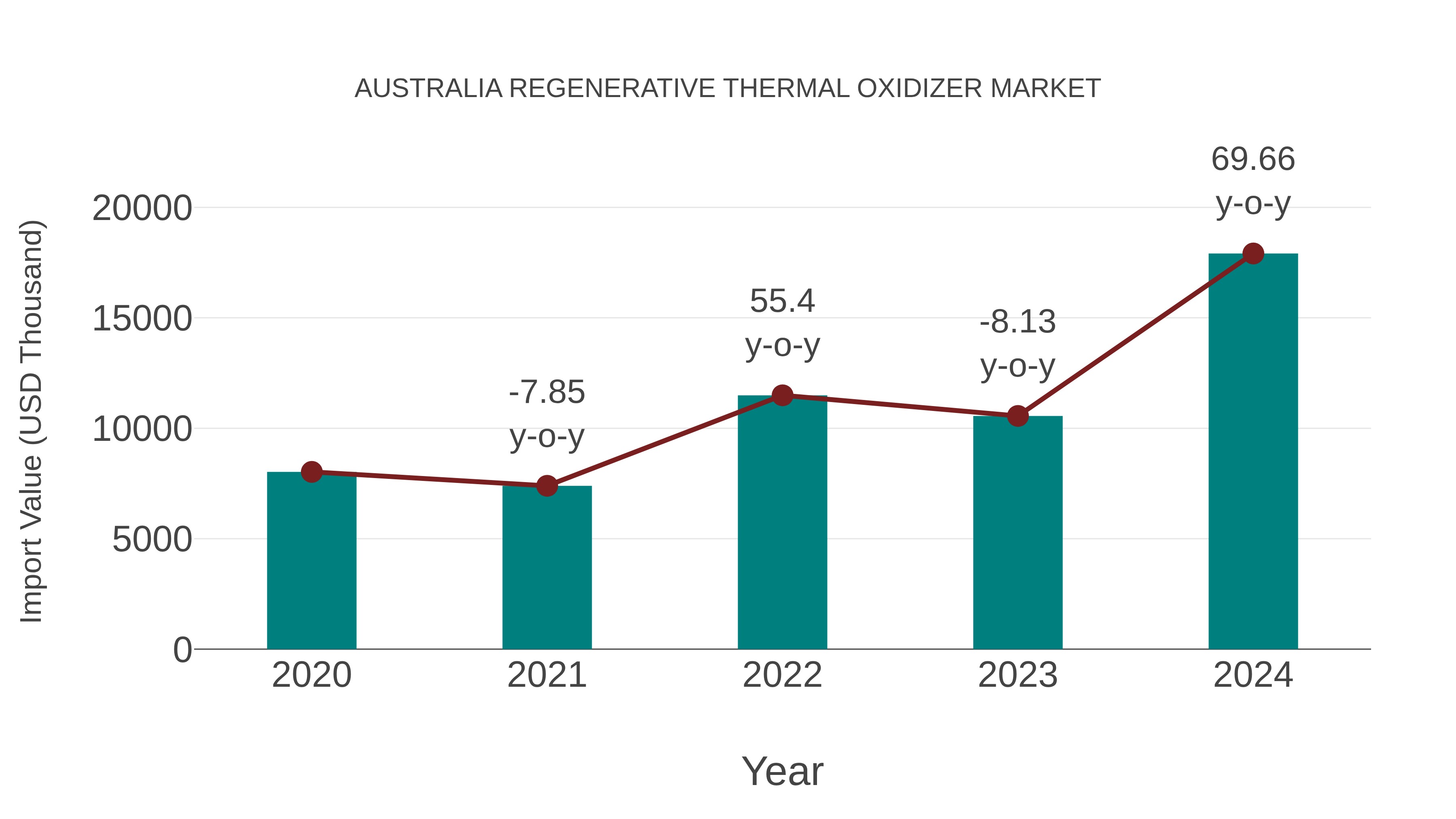  Australia Regenerative Thermal Oxidizer Market: Import Trend Analysis