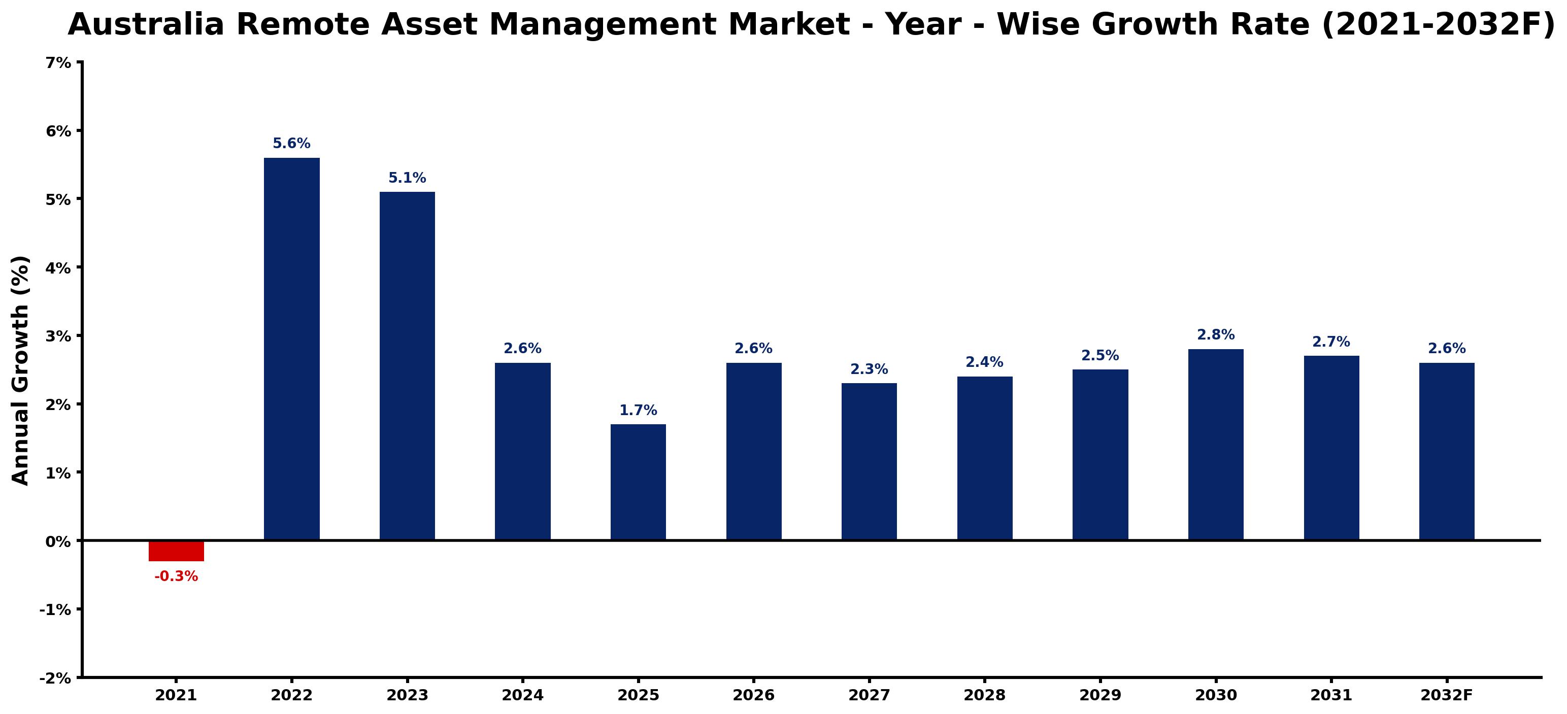Australia Remote Asset Management Market Year-wise Growth Rate and Key Drivers
