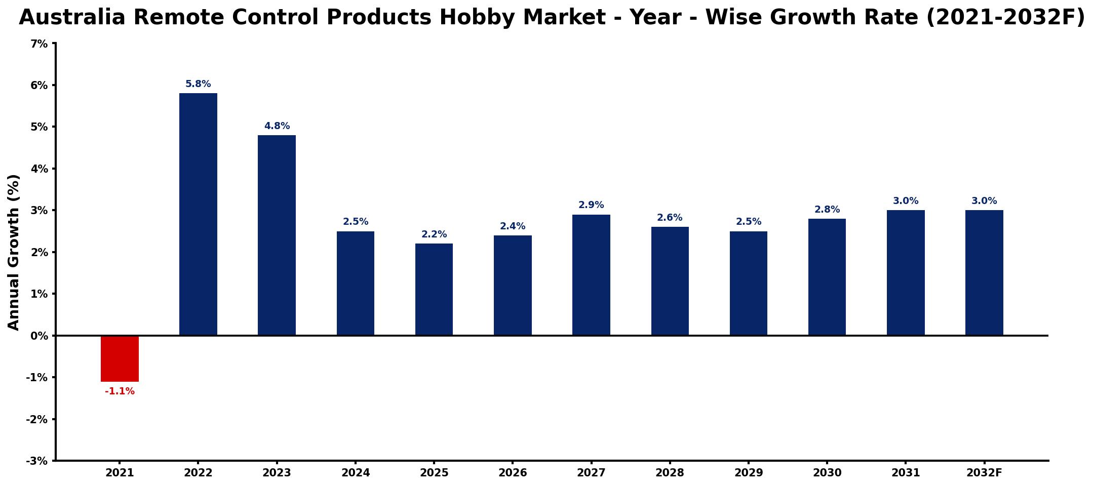 Australia Remote Control Products Hobby Market Year-wise Growth Rate and Key Drivers