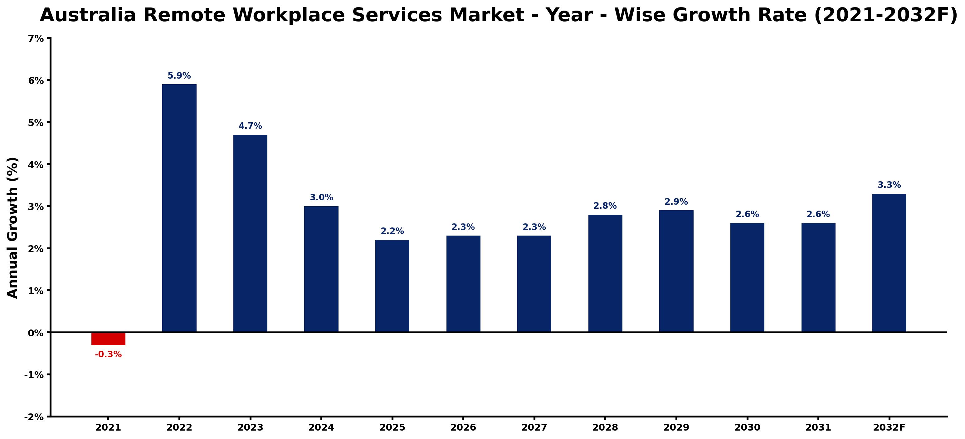 Australia Remote Workplace Services Market Year-wise Growth Rate and Key Drivers