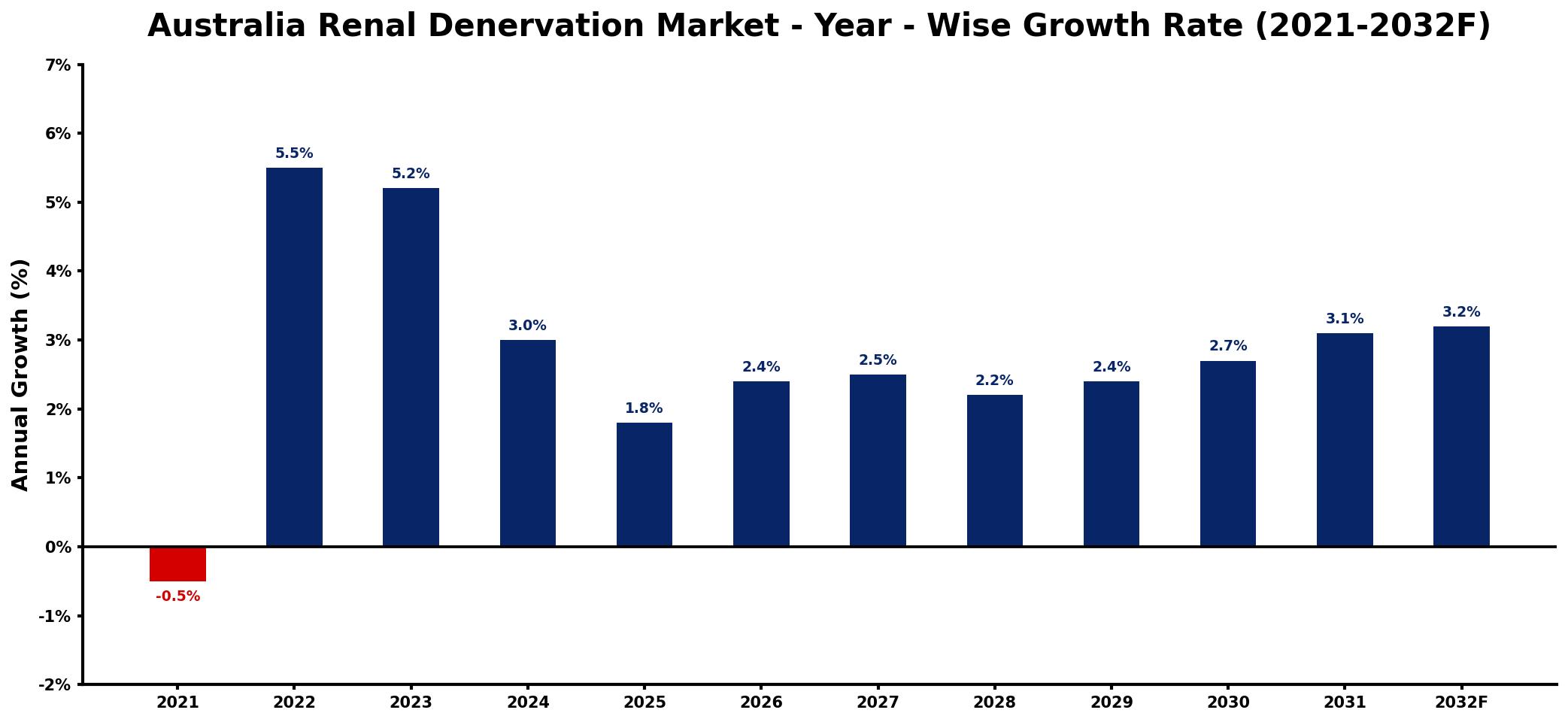 Australia Renal Denervation Market Year-wise Growth Rate and Key Drivers