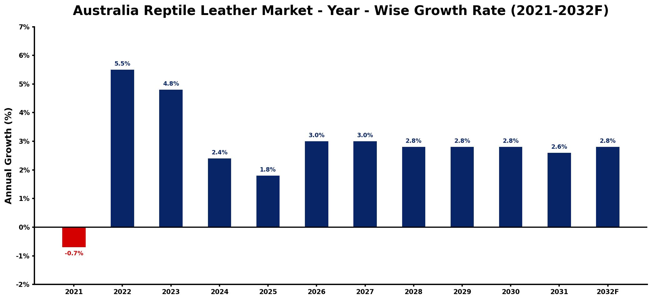 Australia Reptile Leather Market Year-wise Growth Rate and Key Drivers