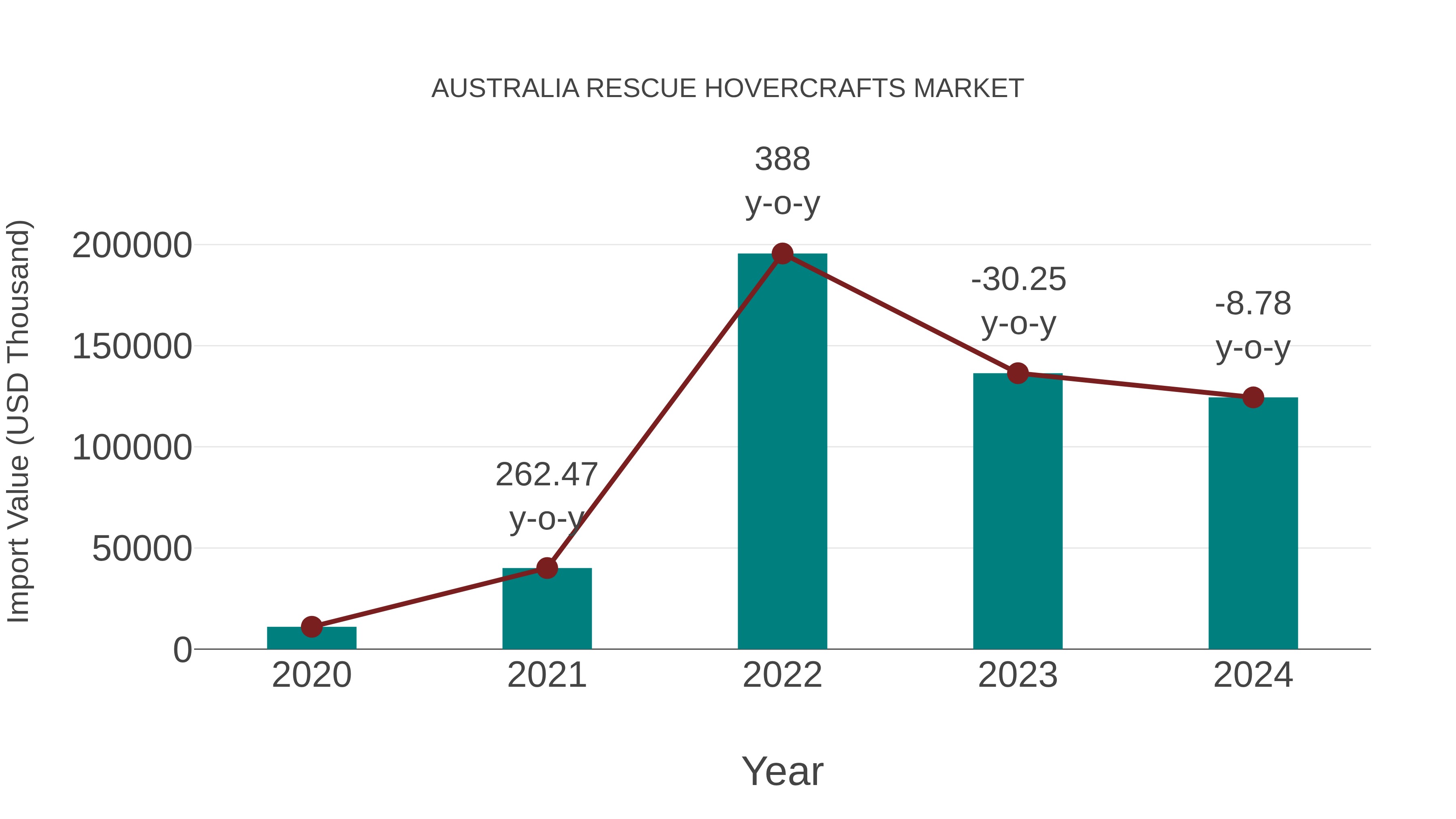  Australia Rescue Hovercrafts Market: Import Trend Analysis