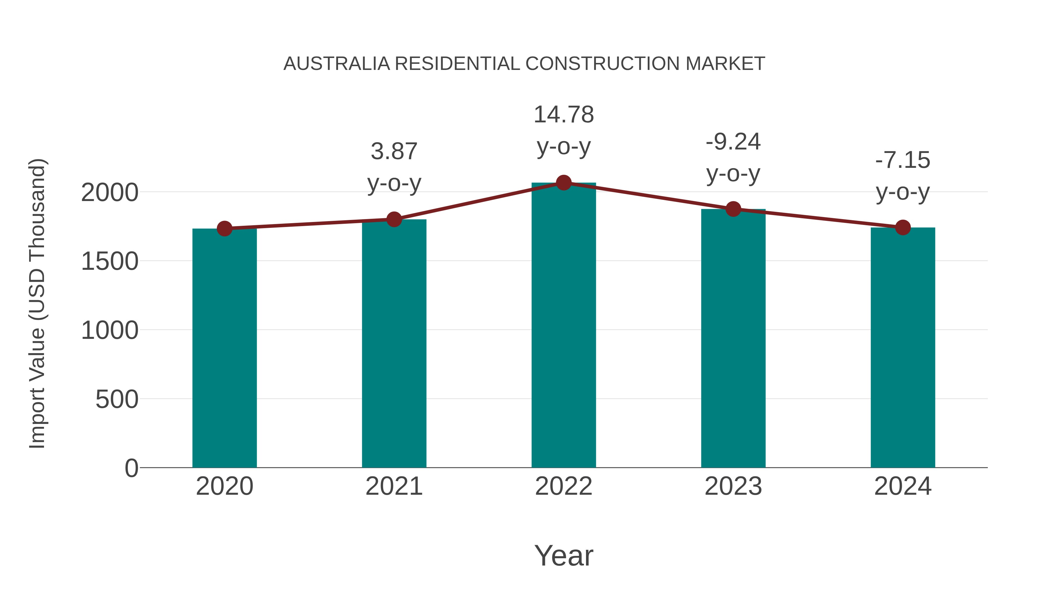  Australia Residential Construction Market: Import Trend Analysis