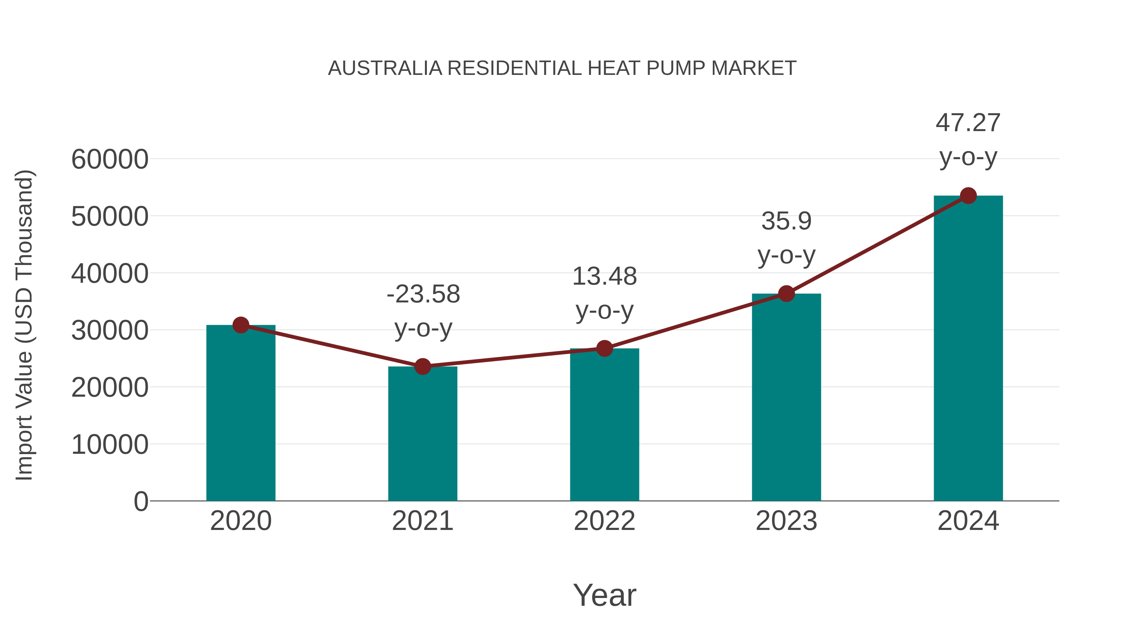  Australia Residential Heat Pump Market: Import Trend Analysis