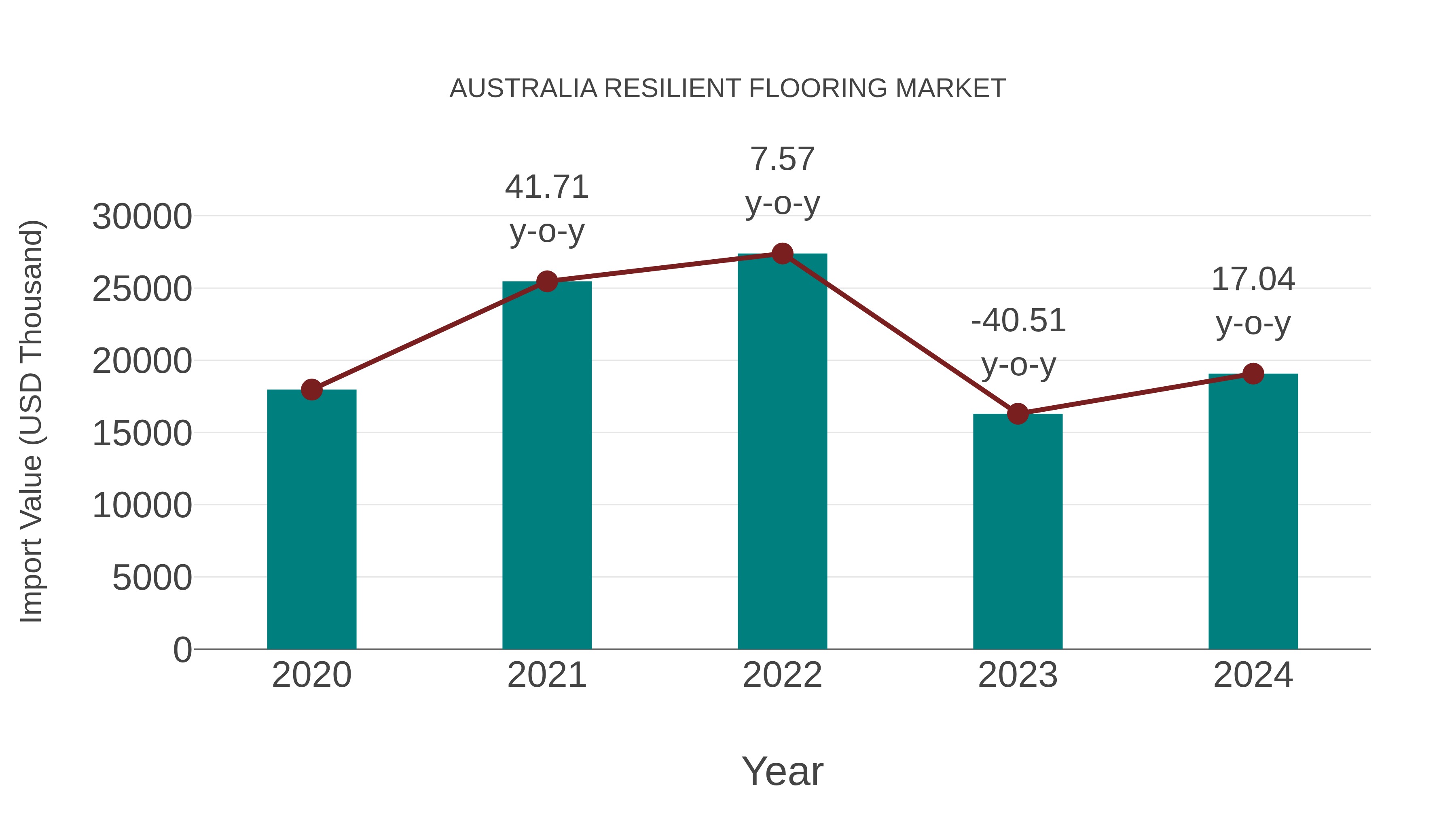 Australia Resilient Flooring Market: Import Trend Analysis