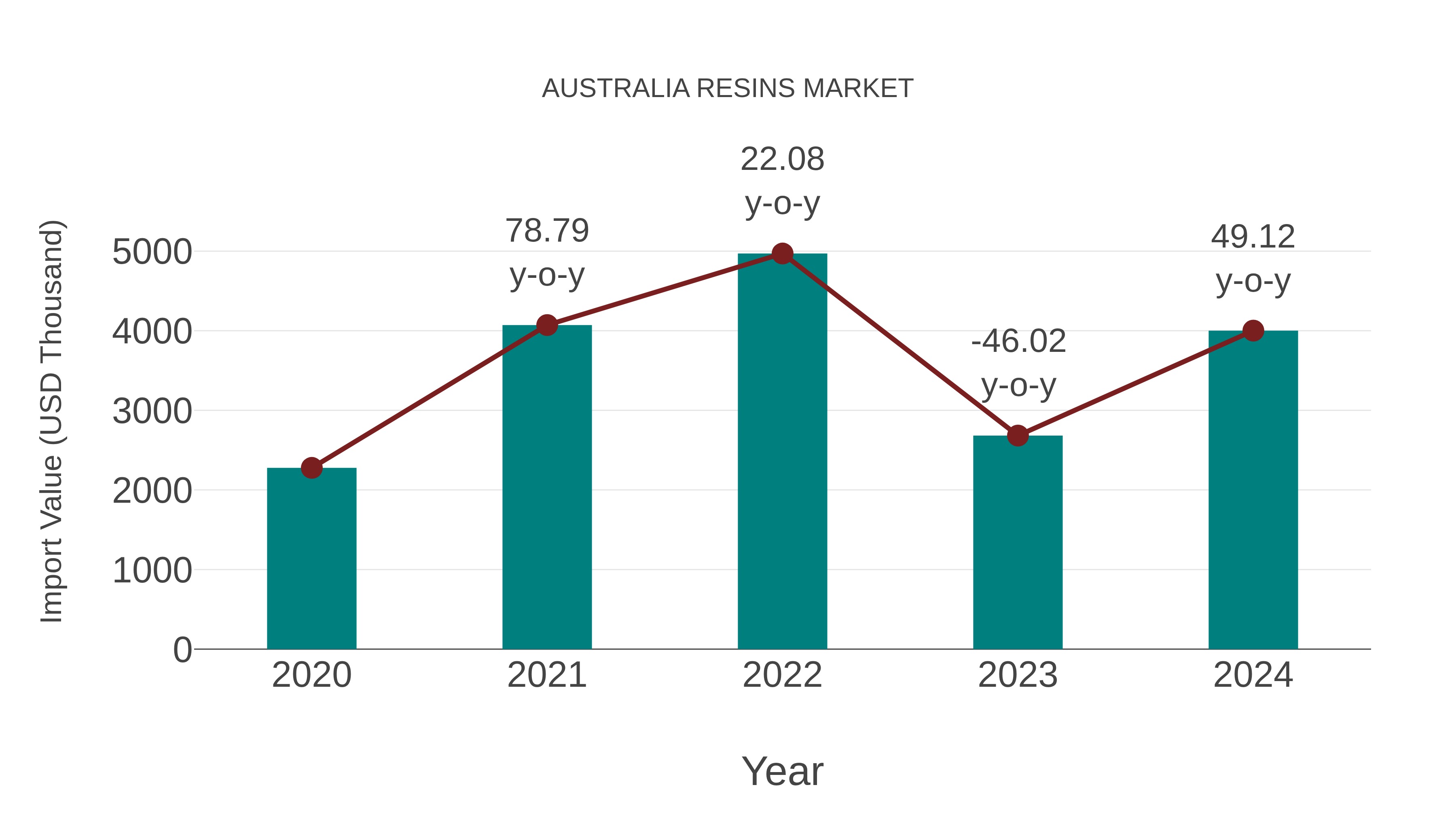  Australia Resins Market: Import Trend Analysis