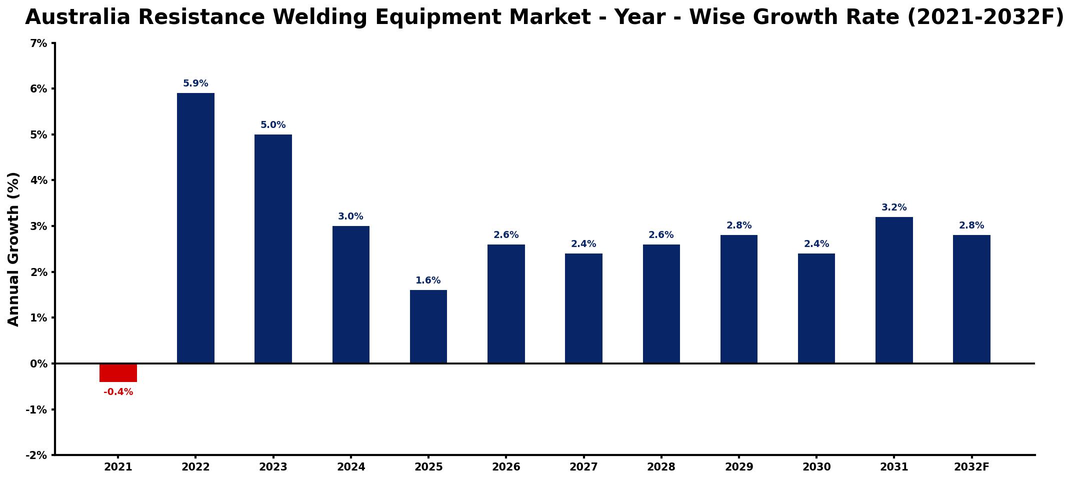 Australia Resistance Welding Equipment Market Year-wise Growth Rate and Key Drivers