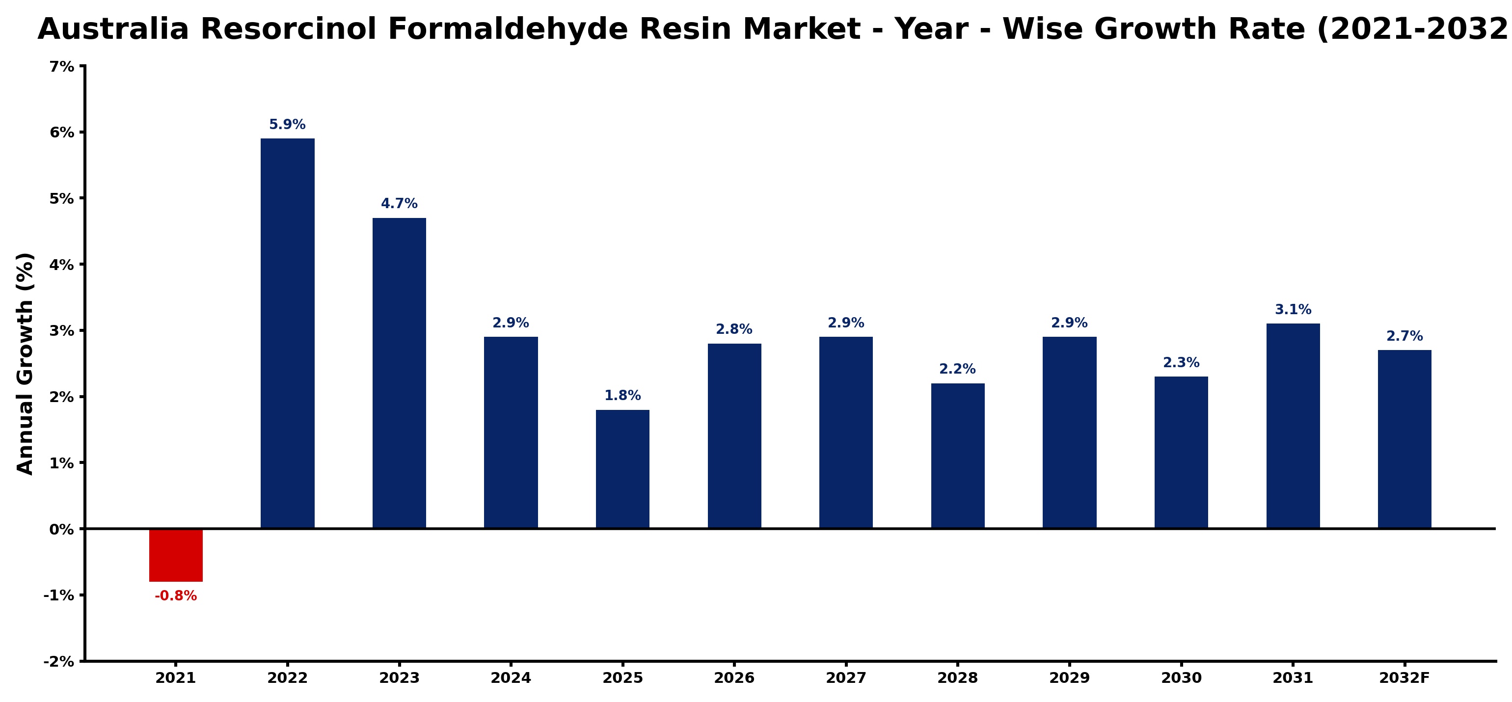 Australia Resorcinol Formaldehyde Resin Market Year-wise Growth Rate and Key Drivers