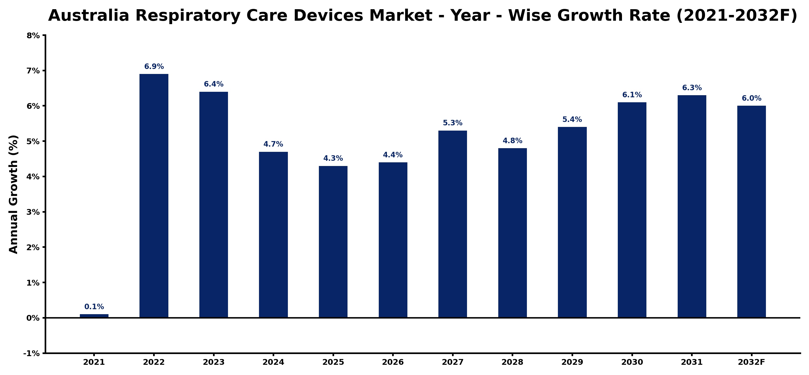 Australia Respiratory Care Devices Market Year-wise Growth Rate and Key Drivers