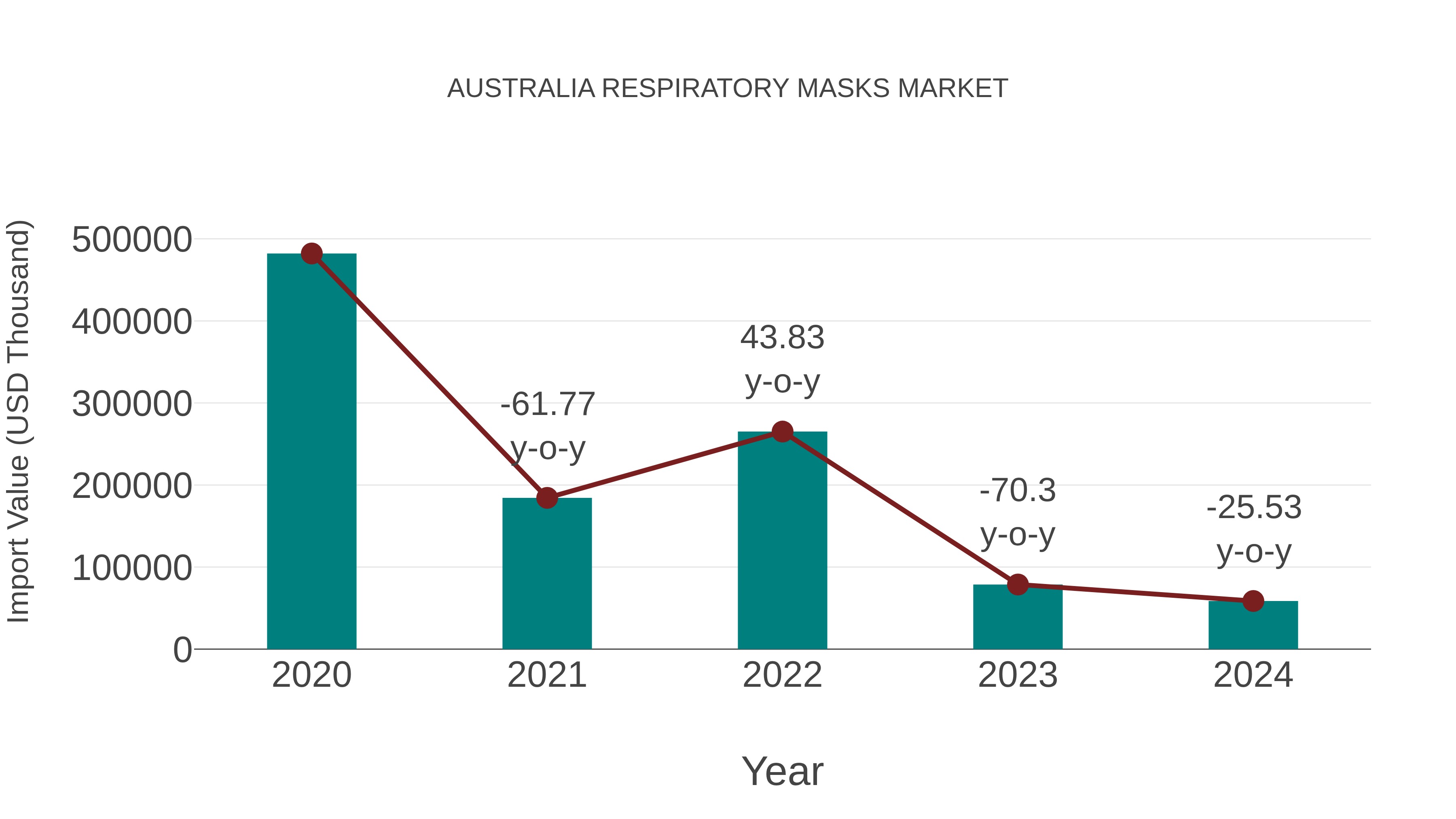 Australia Respiratory Masks Market: Import Trend Analysis